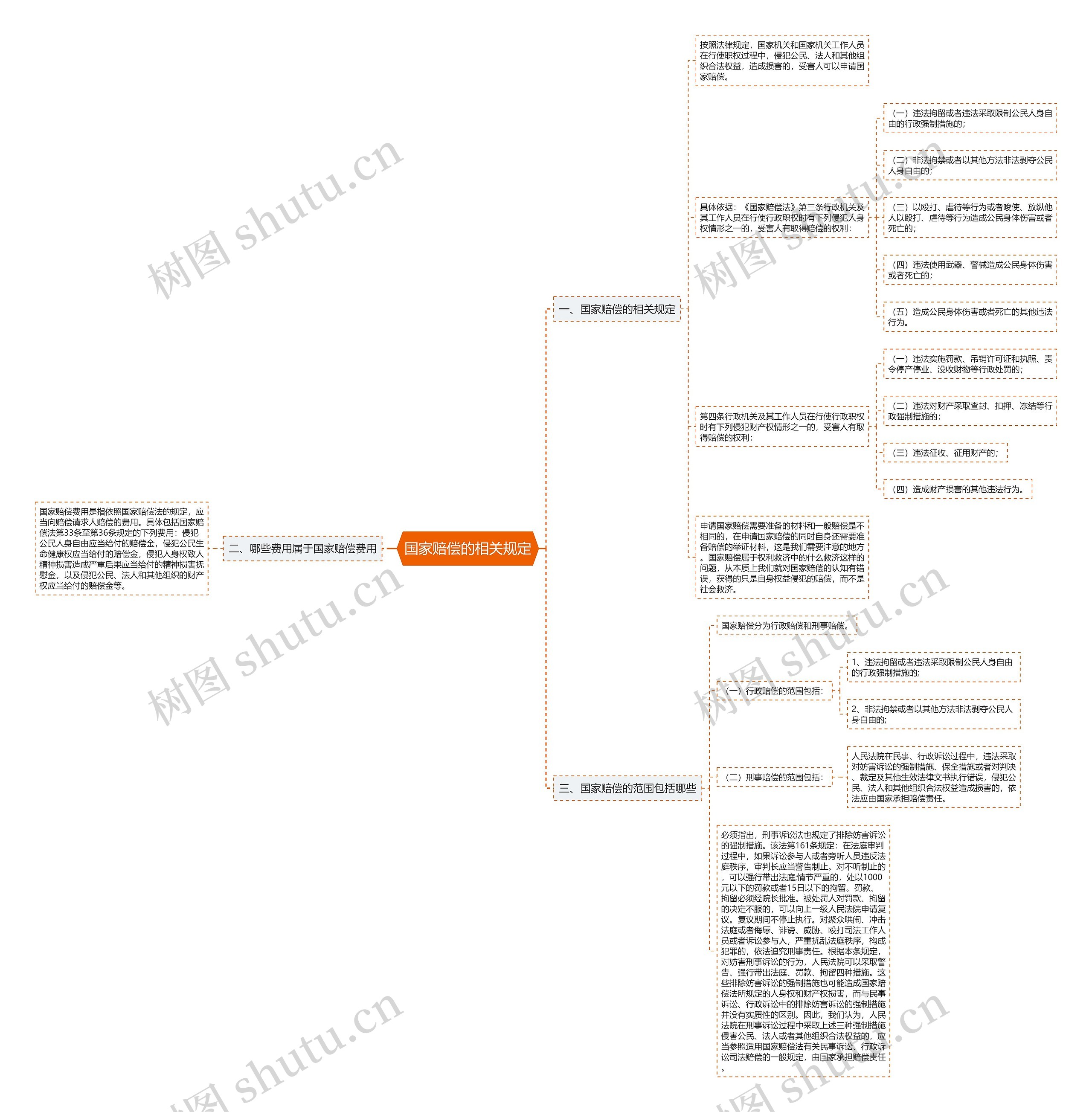 国家赔偿的相关规定思维导图