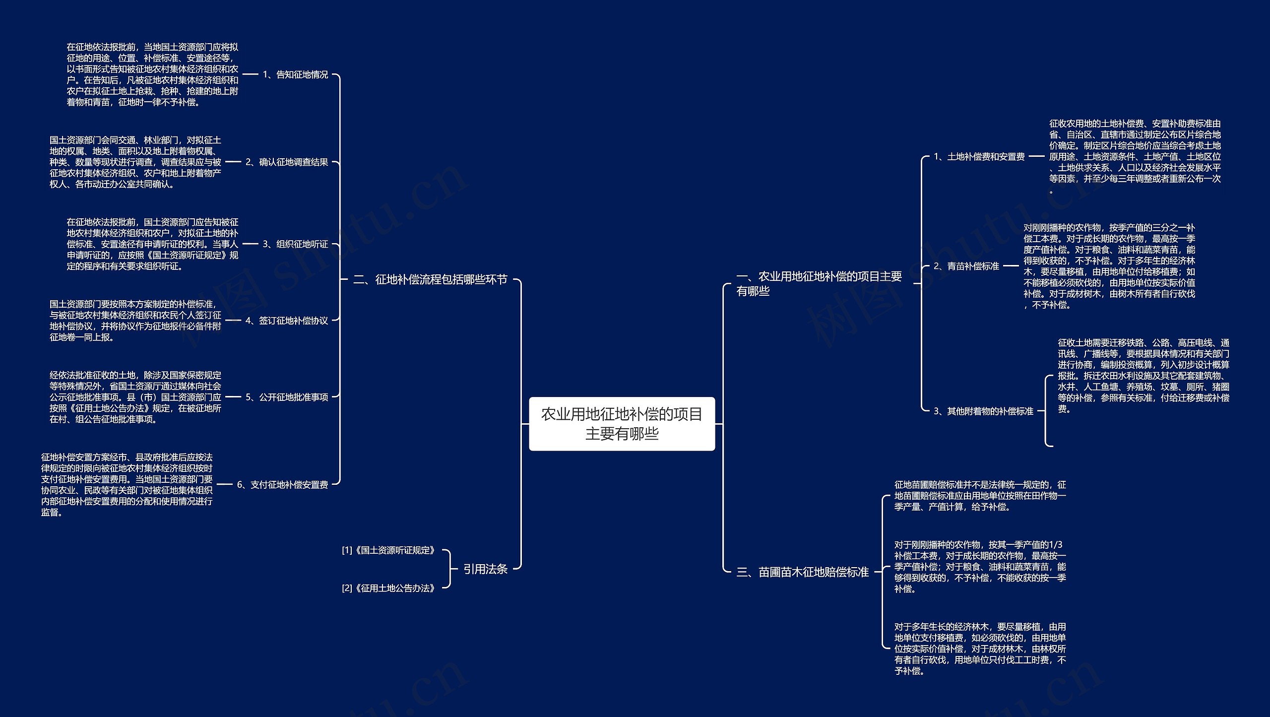 农业用地征地补偿的项目主要有哪些思维导图