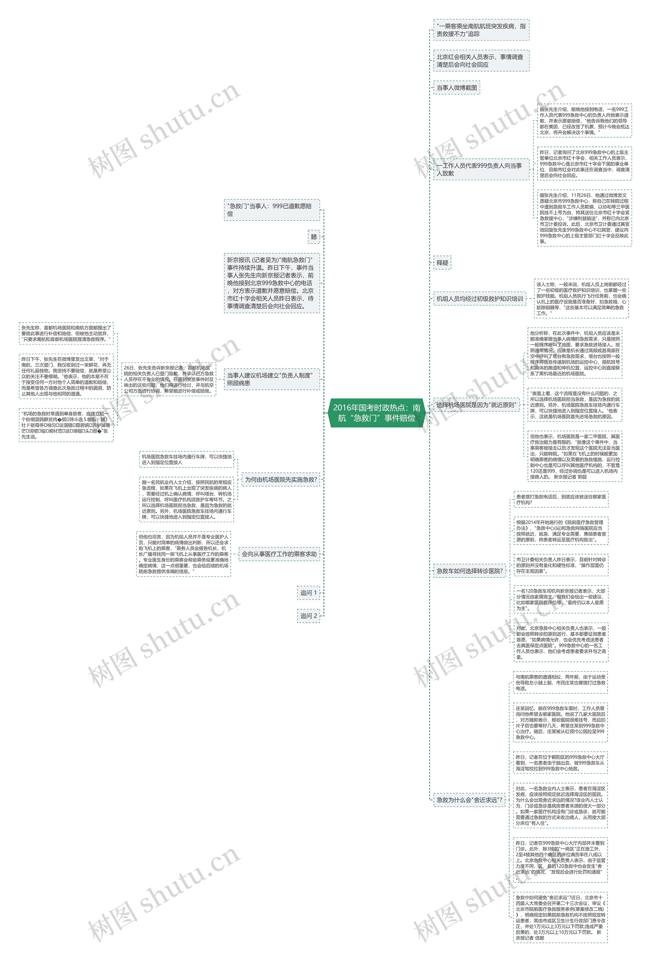 2016年国考时政热点：南航“急救门”事件赔偿思维导图