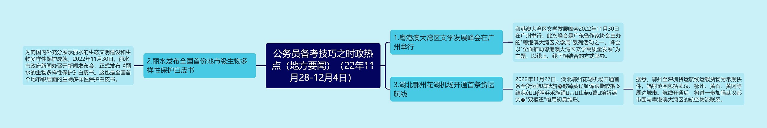 公务员备考技巧之时政热点（地方要闻）（22年11月28-12月4日）思维导图