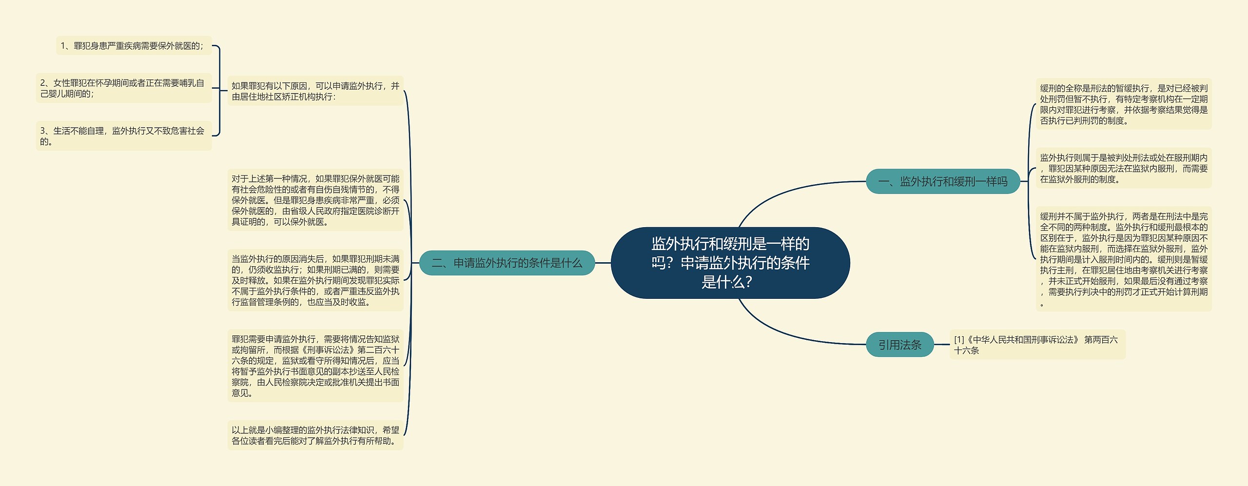 监外执行和缓刑是一样的吗？申请监外执行的条件是什么？思维导图