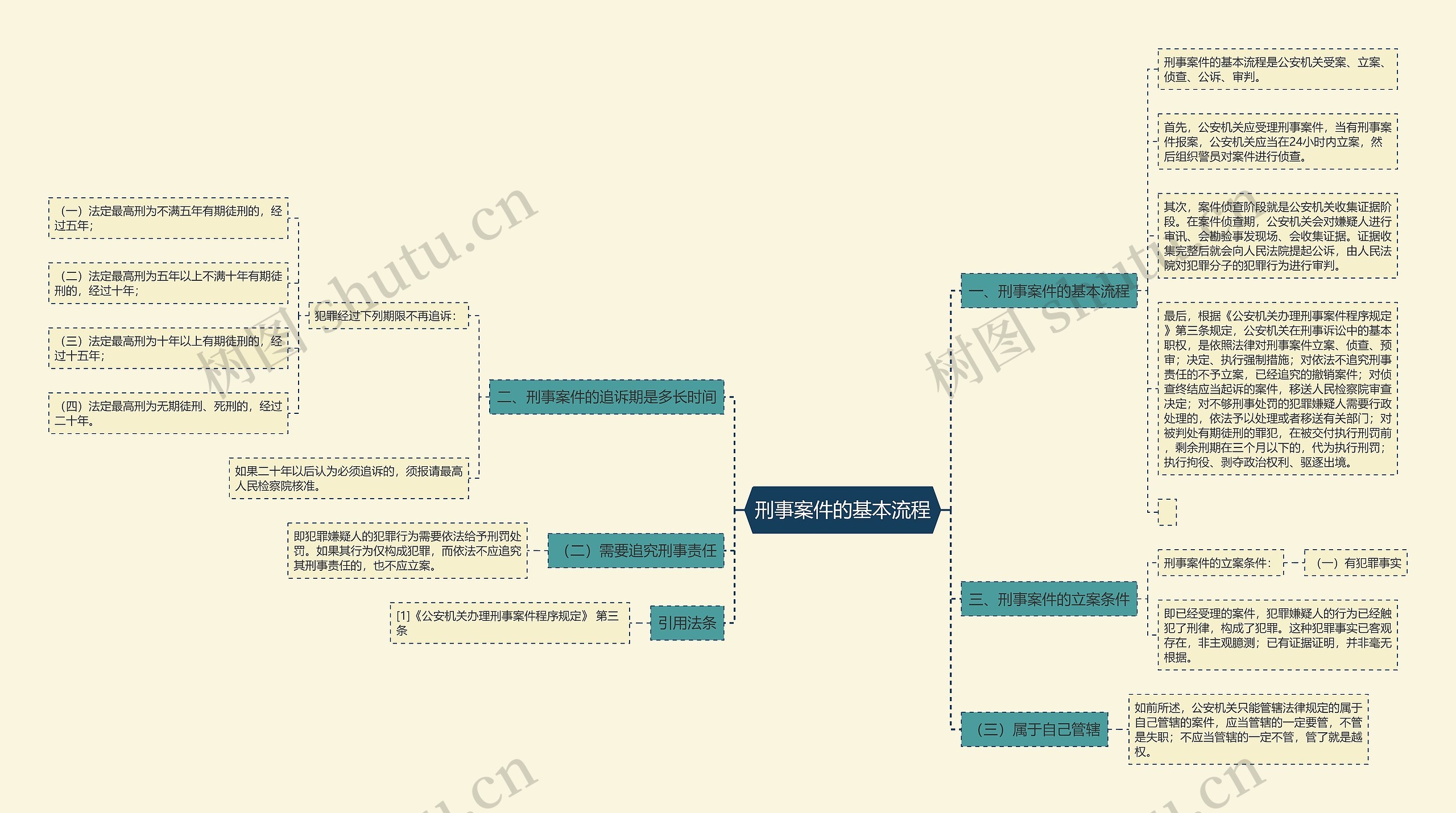 刑事案件的基本流程思维导图