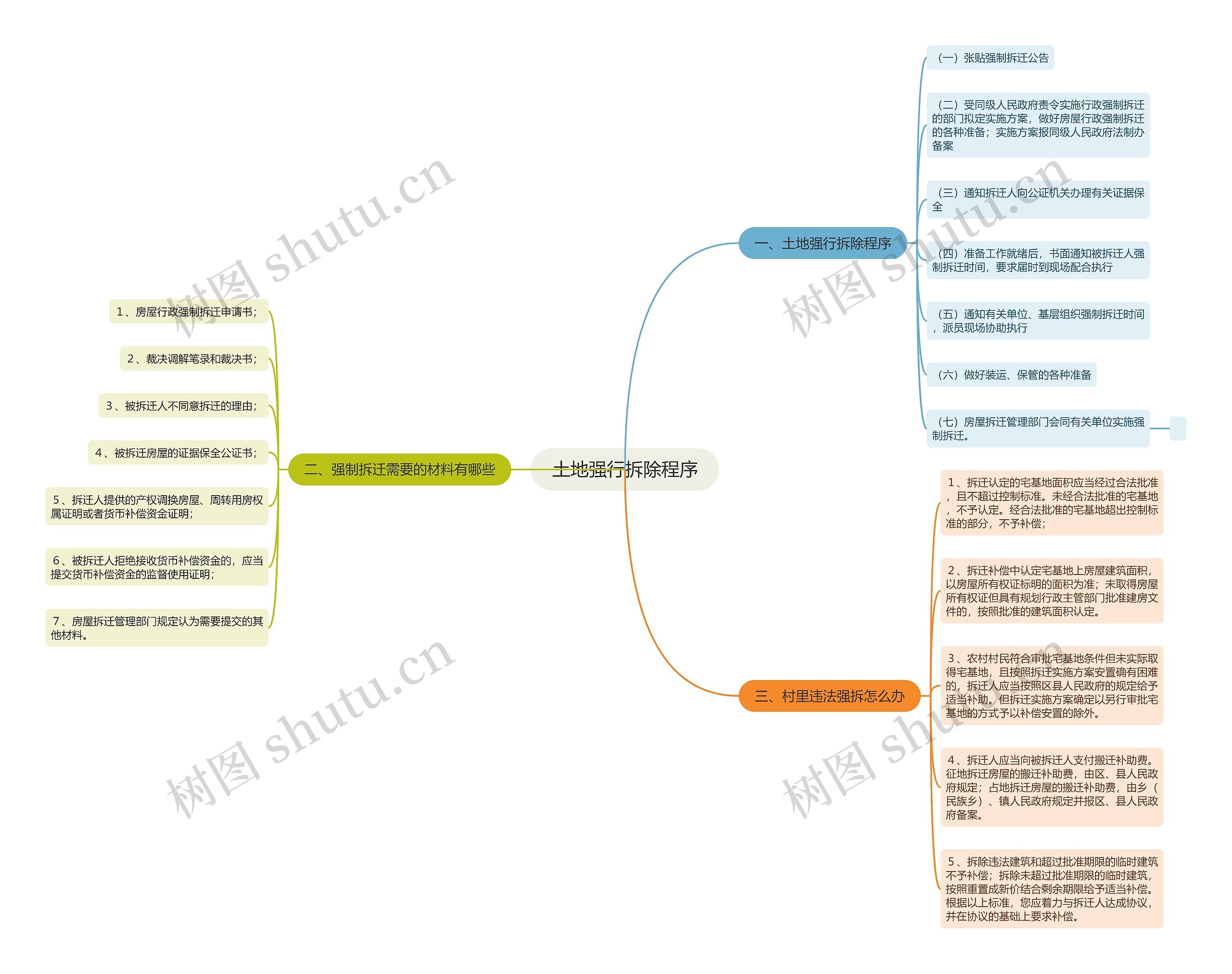 土地强行拆除程序思维导图