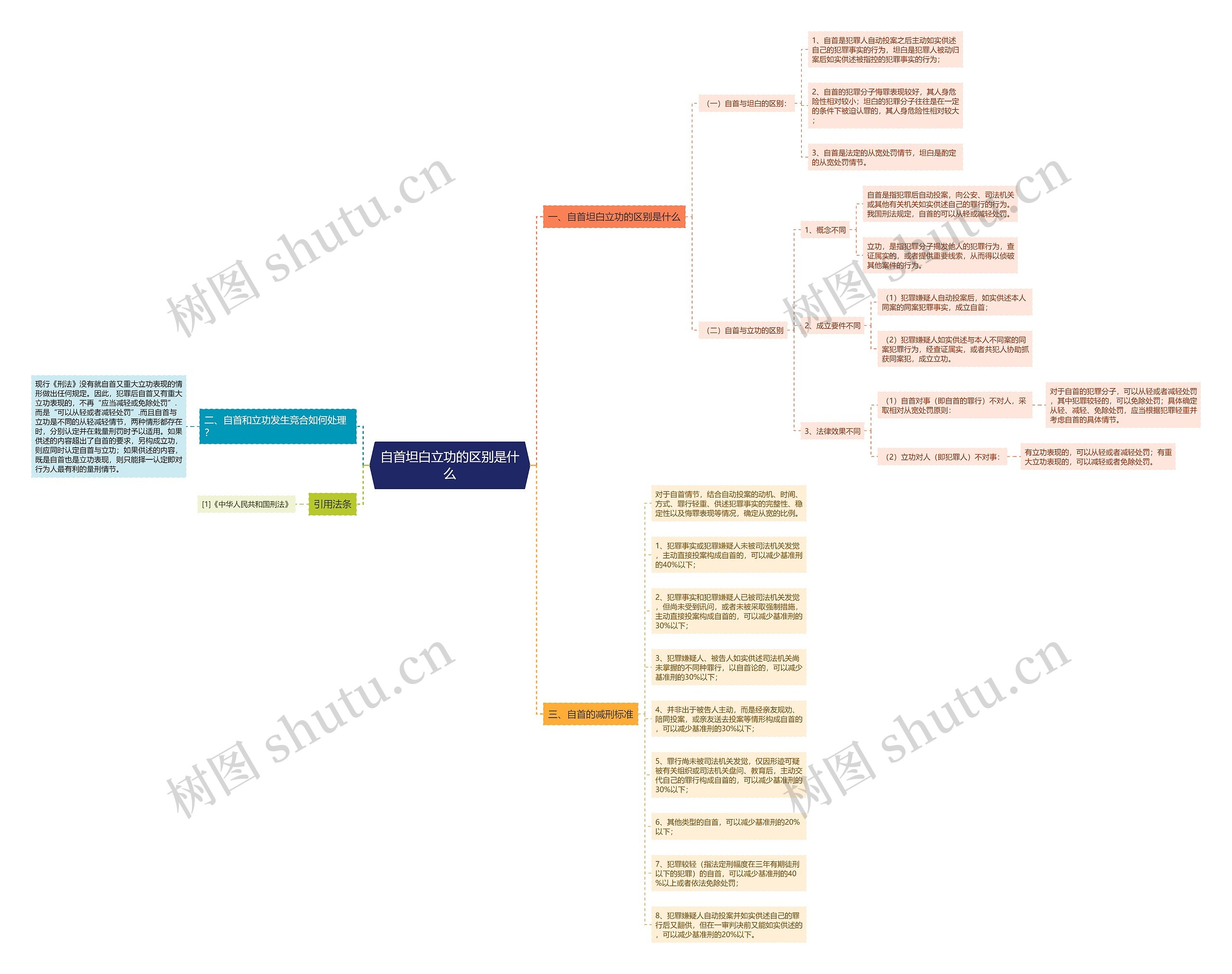 自首坦白立功的区别是什么思维导图