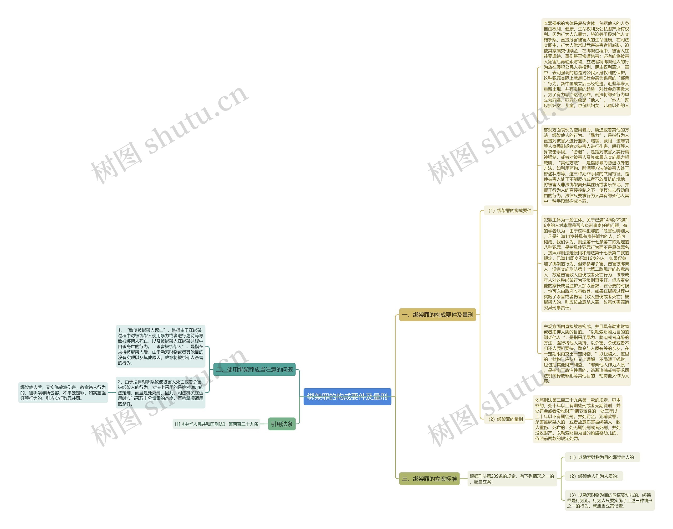 绑架罪的构成要件及量刑思维导图