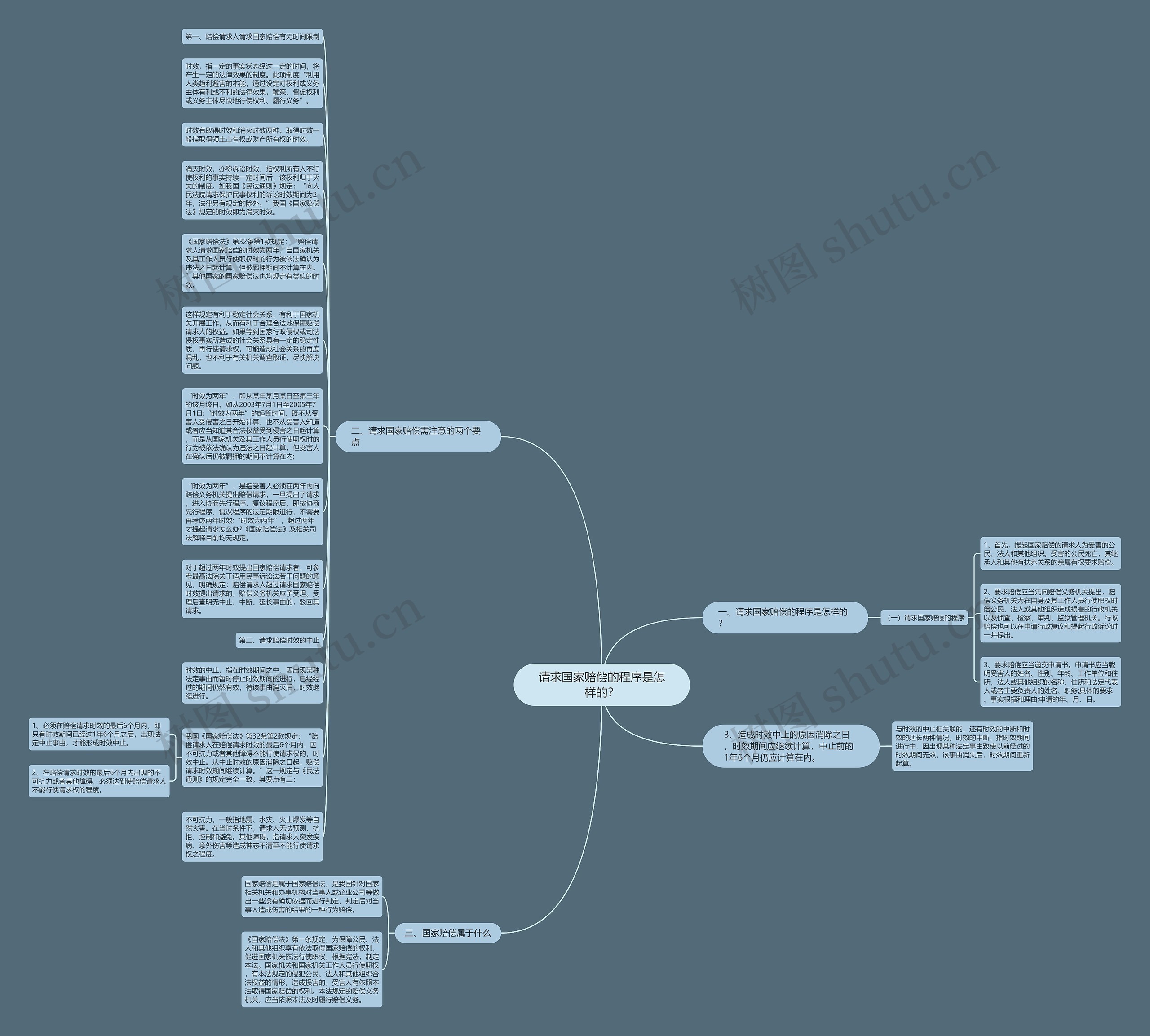 请求国家赔偿的程序是怎样的？思维导图
