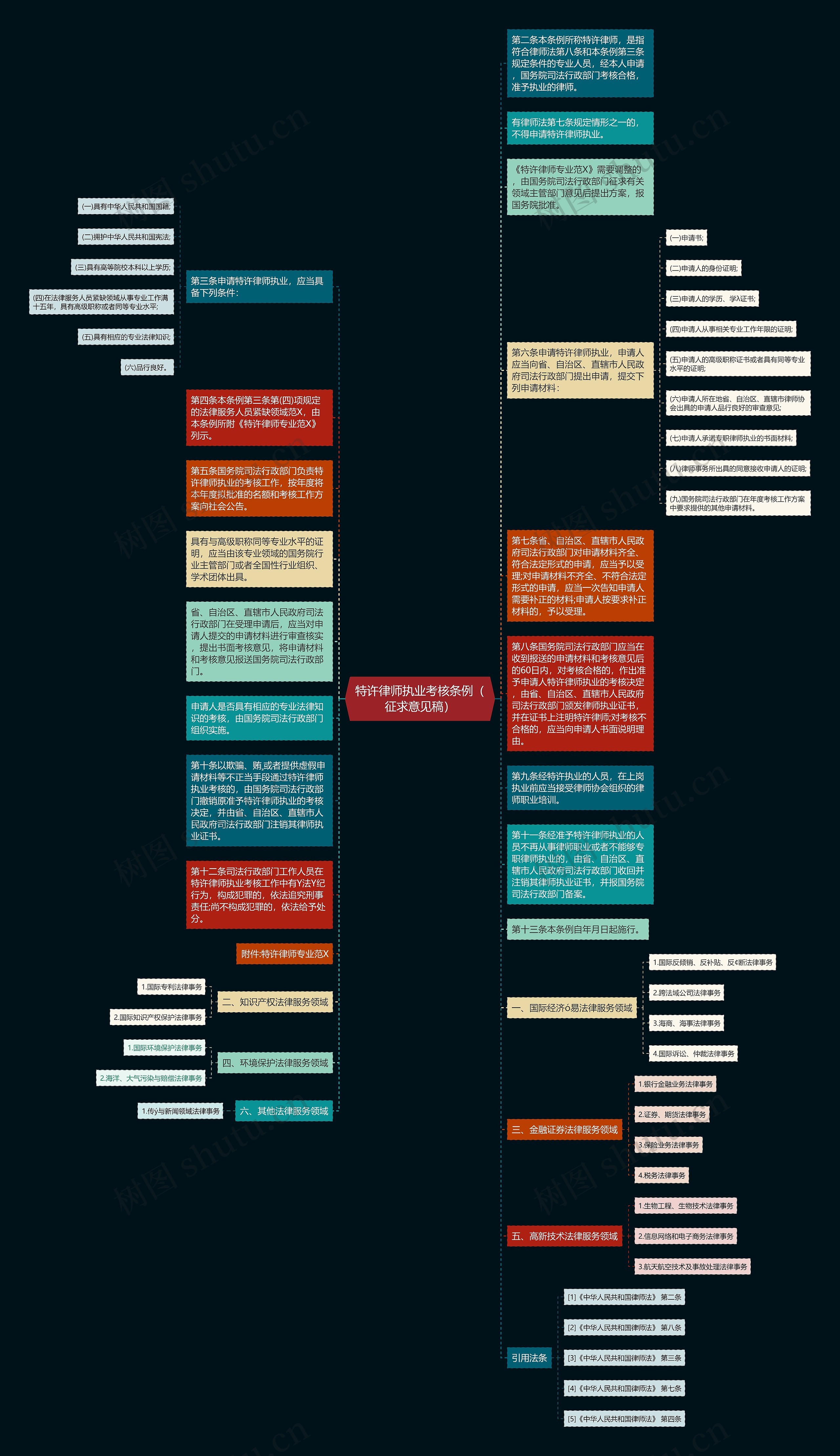 特许律师执业考核条例（征求意见稿）思维导图