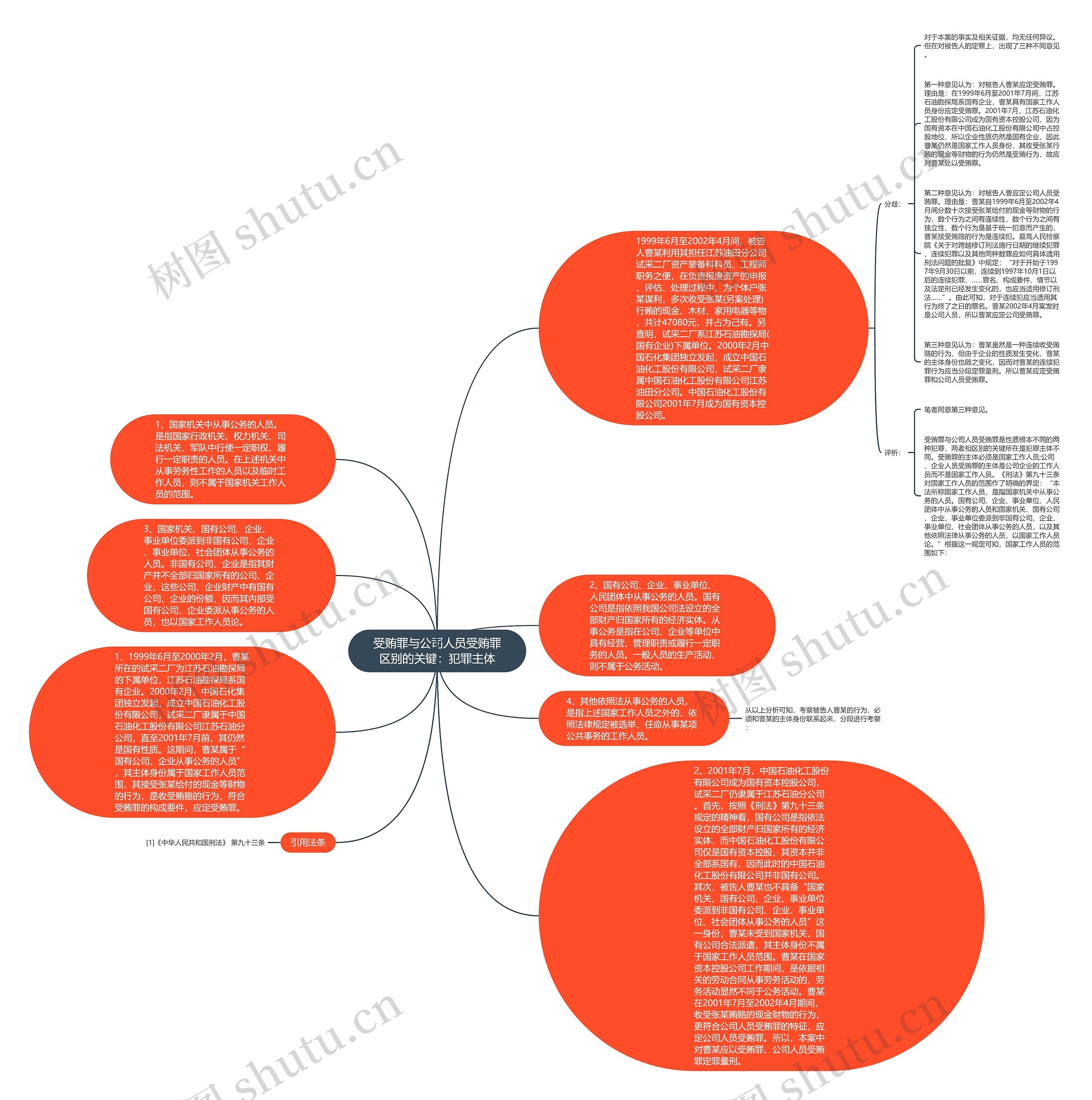 受贿罪与公司人员受贿罪区别的关键：犯罪主体思维导图