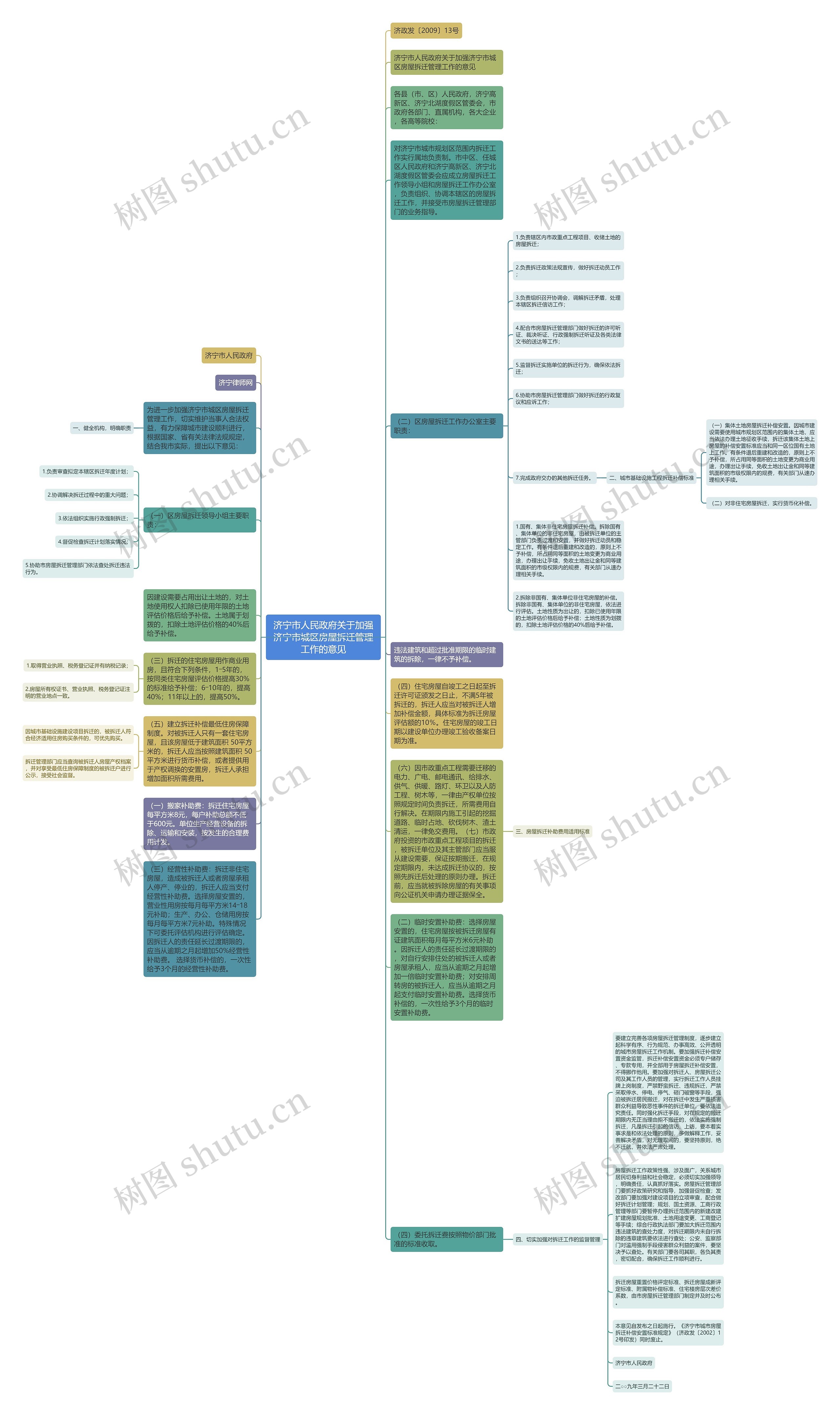 济宁市人民政府关于加强济宁市城区房屋拆迁管理工作的意见思维导图