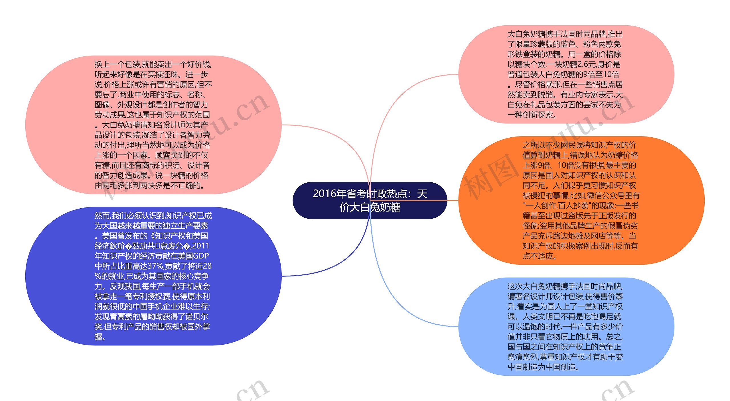 2016年省考时政热点:天价大白兔奶糖思维导图高清图 2016年省考时政热点:天价大白兔奶糖思维导图