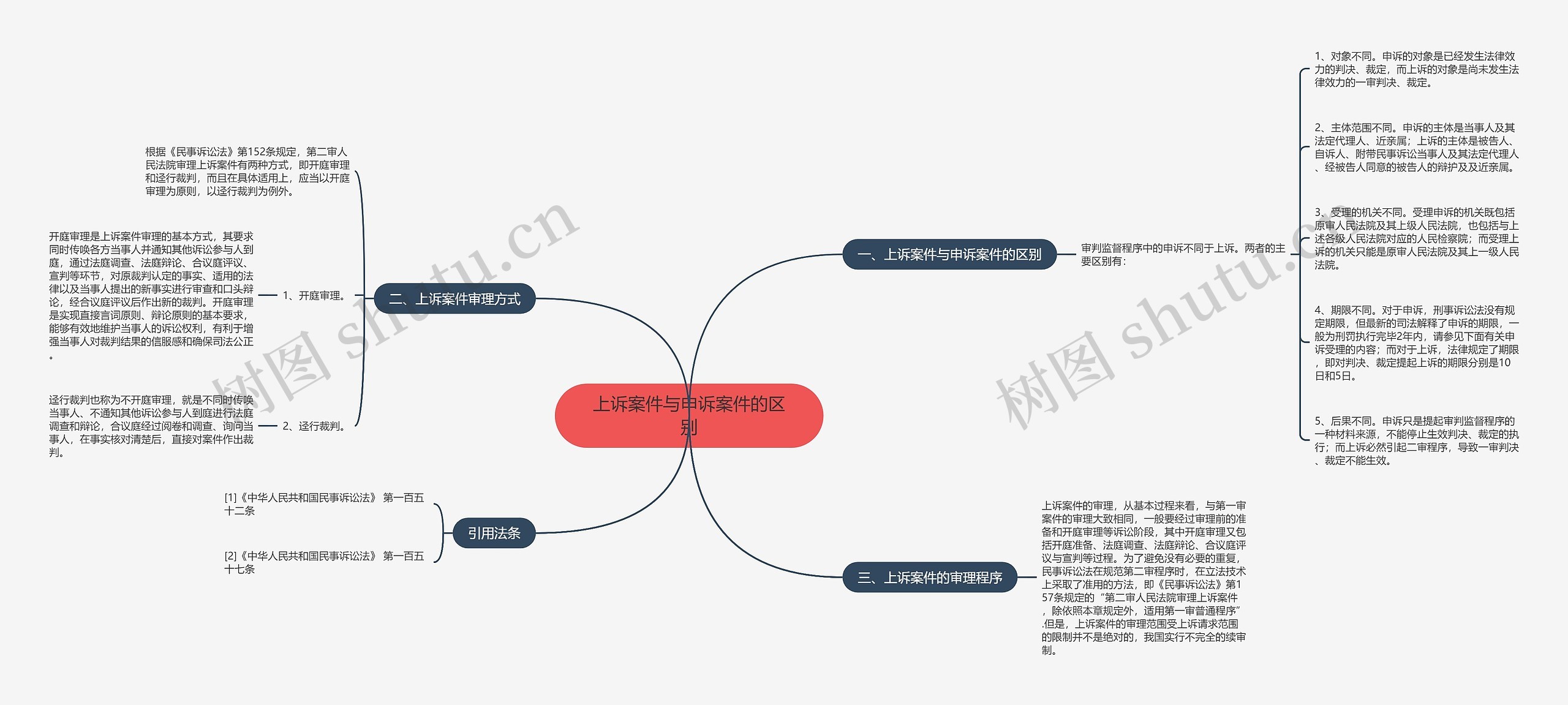 上诉案件与申诉案件的区别