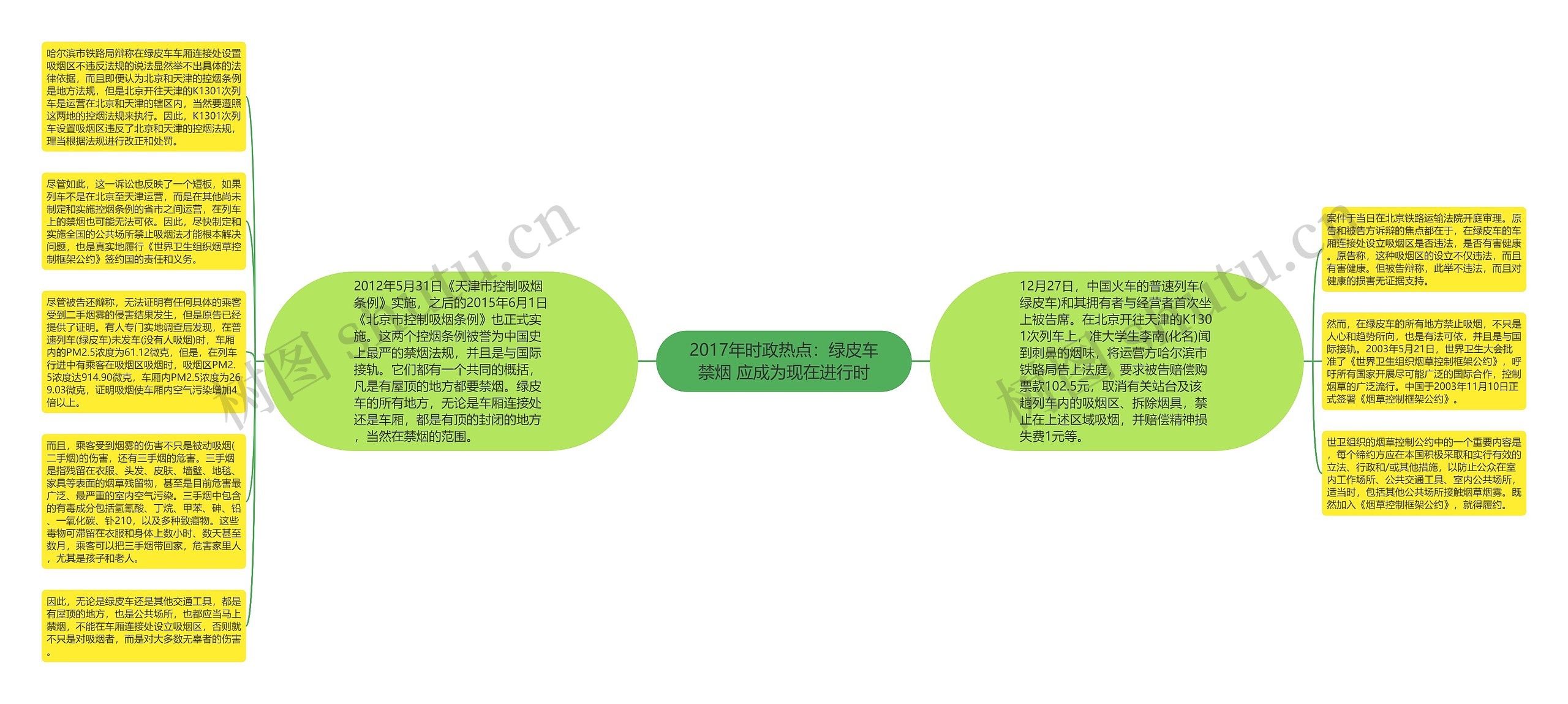 2017年时政热点：绿皮车禁烟 应成为现在进行时思维导图