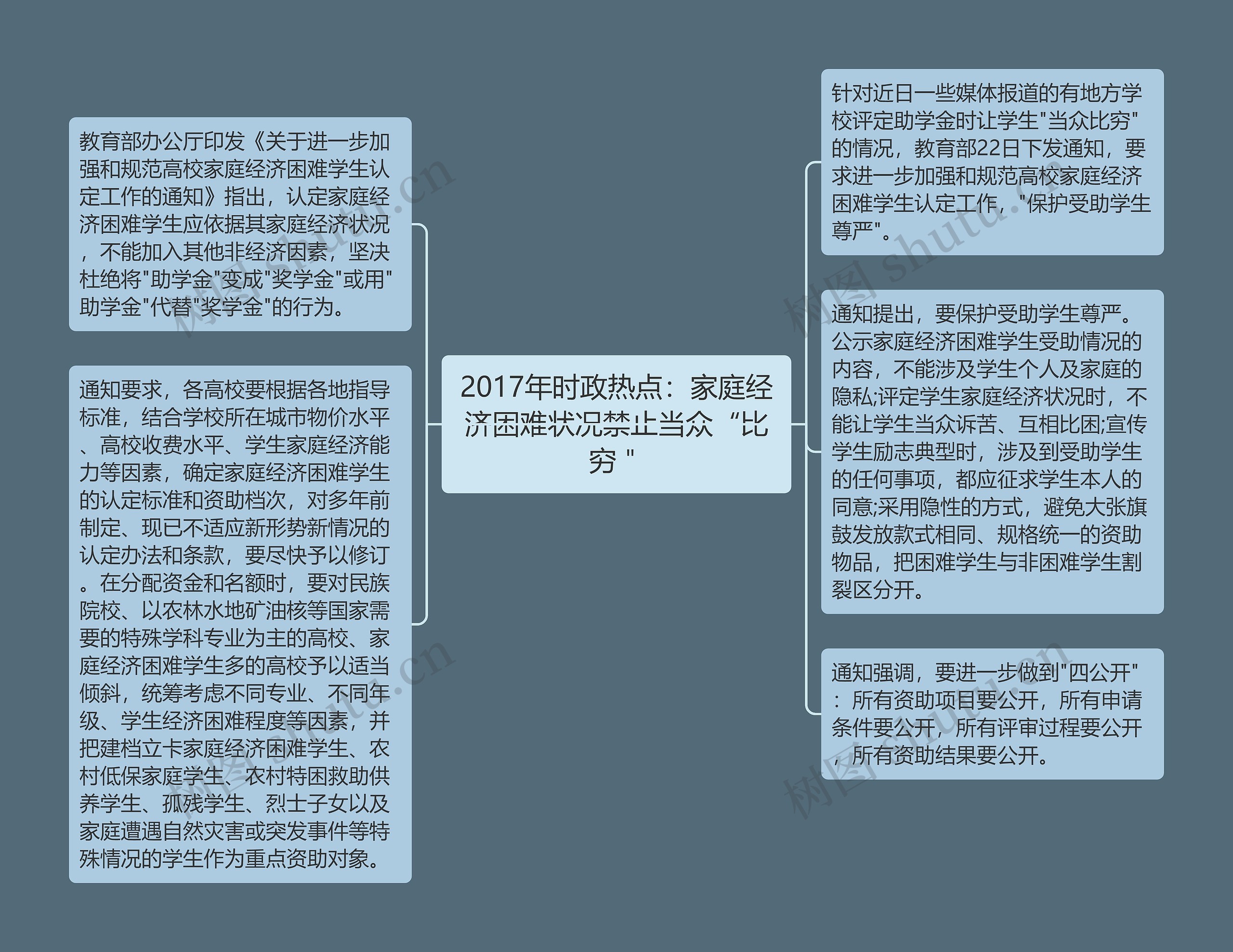 2017年时政热点：家庭经济困难状况禁止当众“比穷＂思维导图