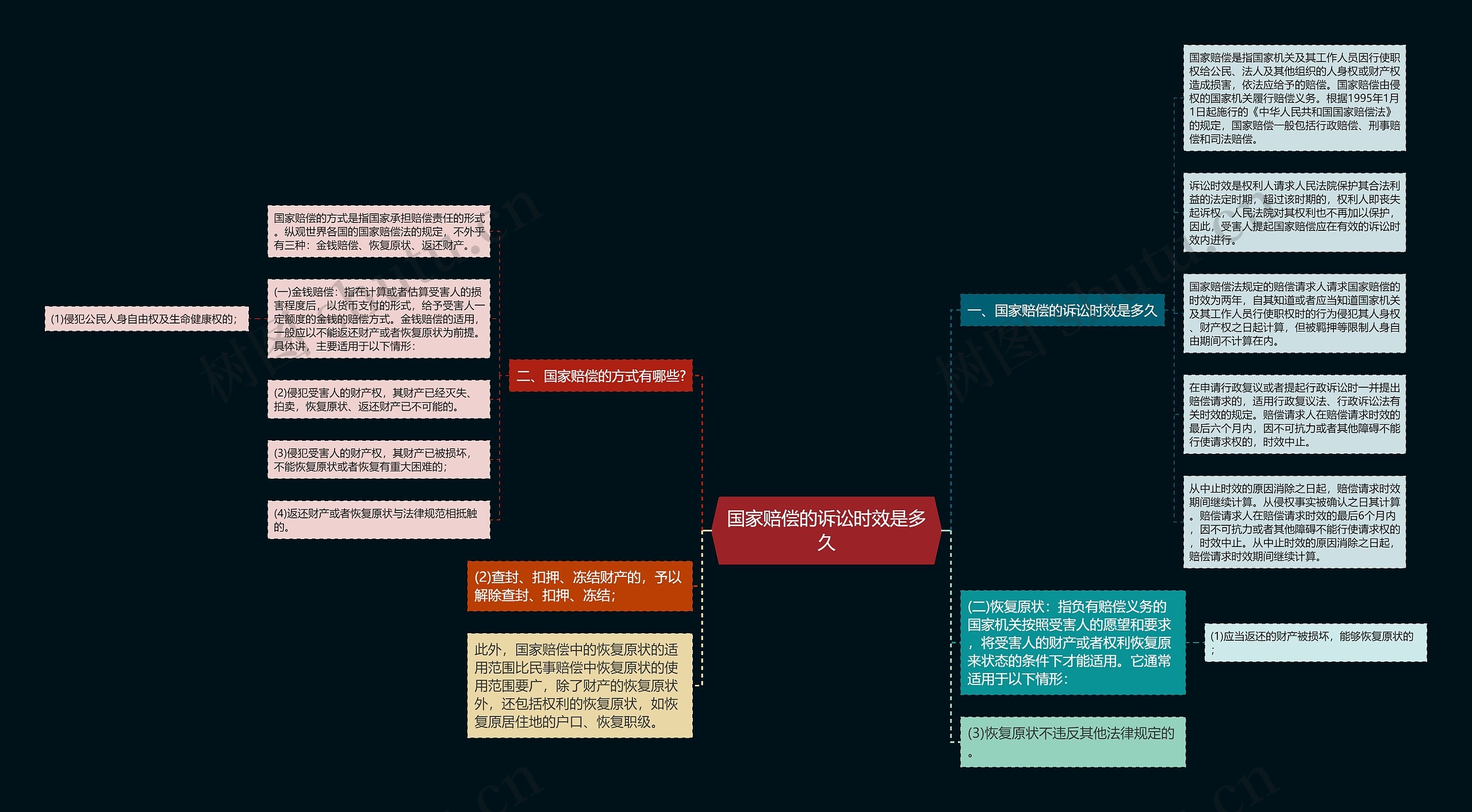 国家赔偿的诉讼时效是多久思维导图