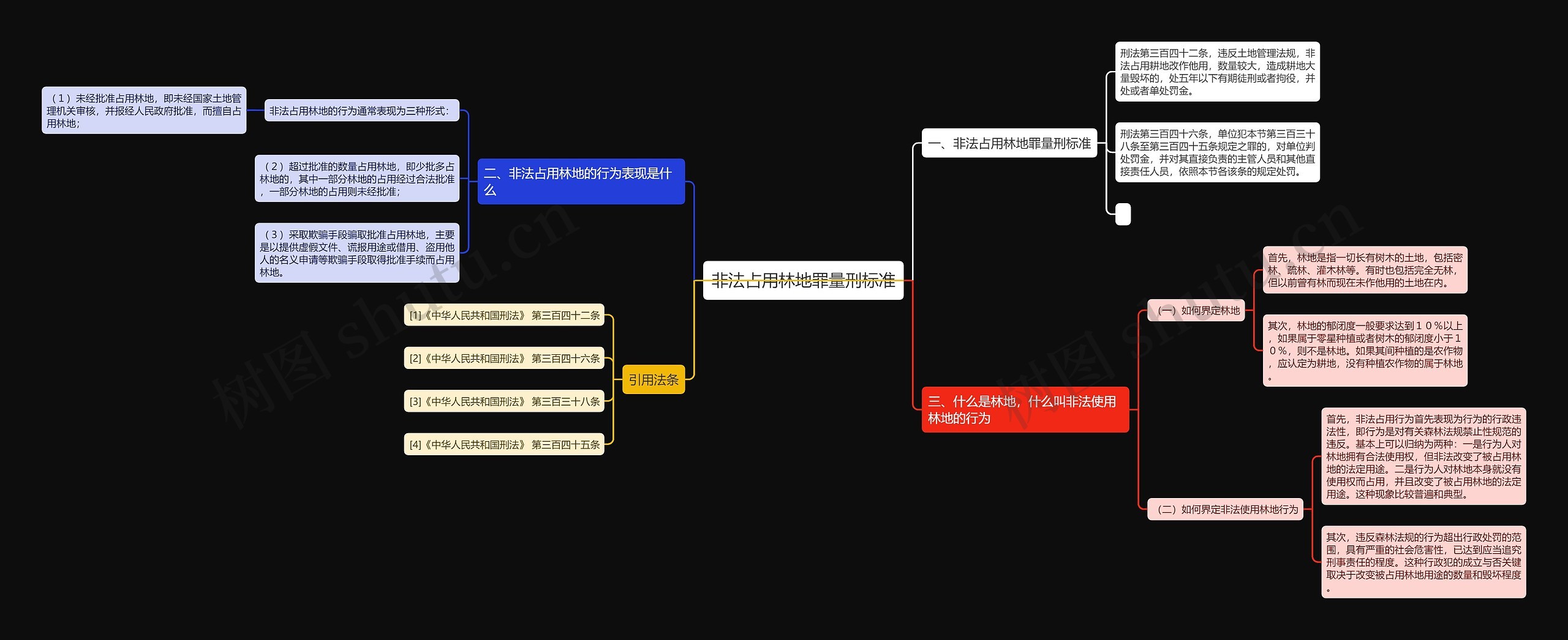 非法占用林地罪量刑标准思维导图