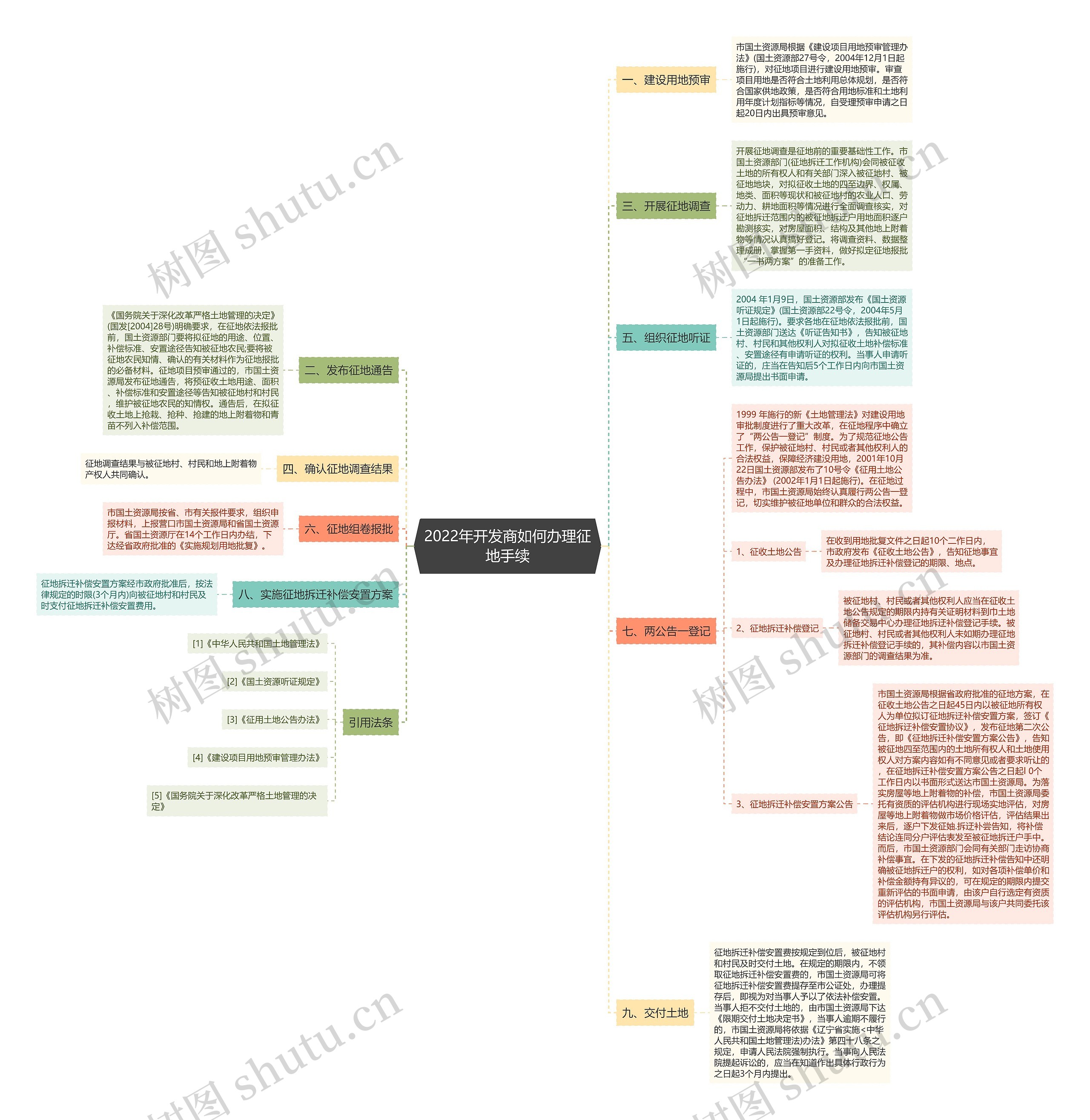 2022年开发商如何办理征地手续思维导图