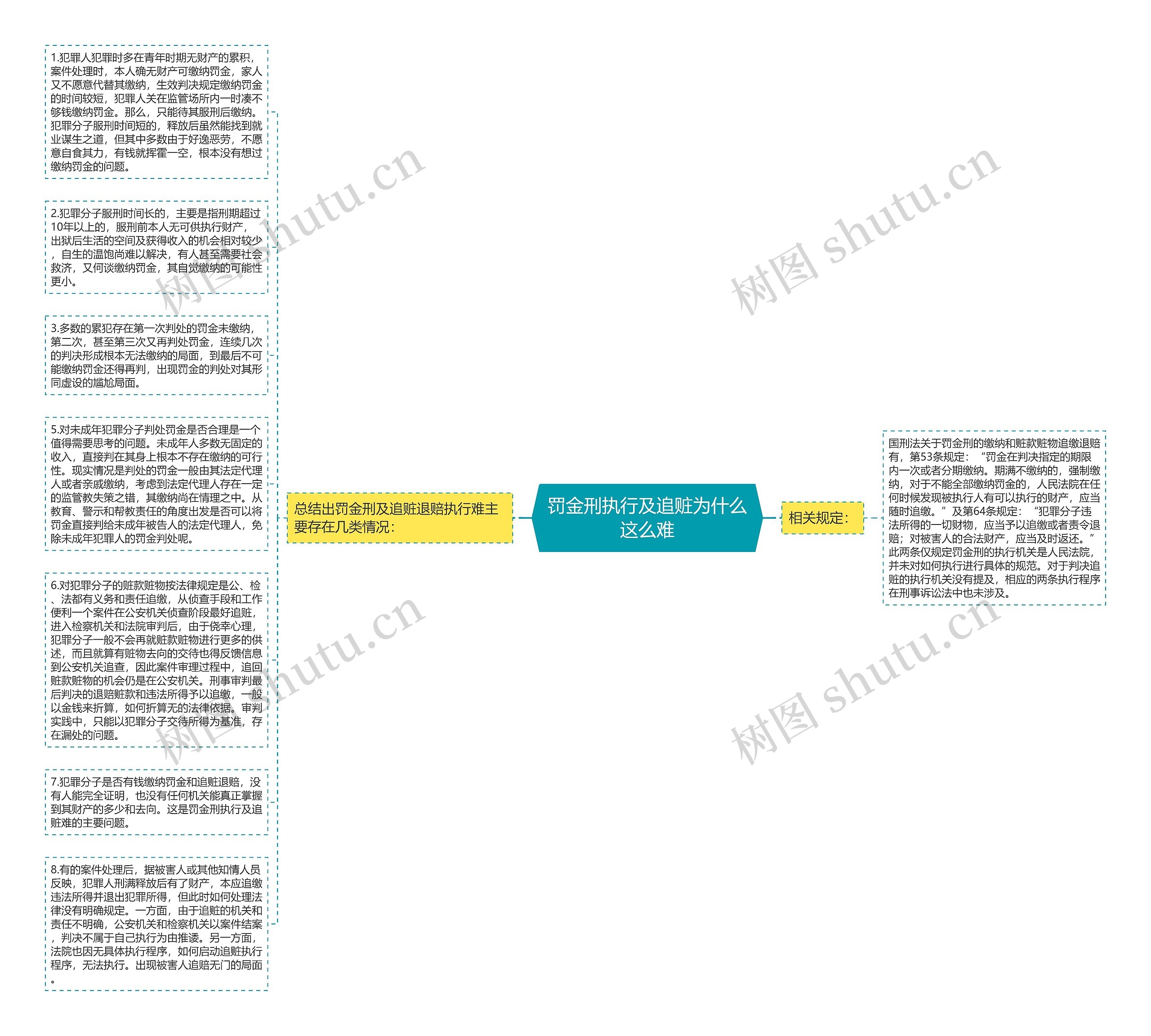 罚金刑执行及追赃为什么这么难思维导图