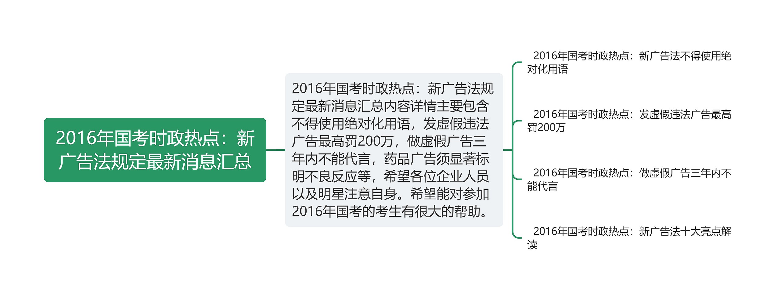 2016年国考时政热点：新广告法规定最新消息汇总思维导图