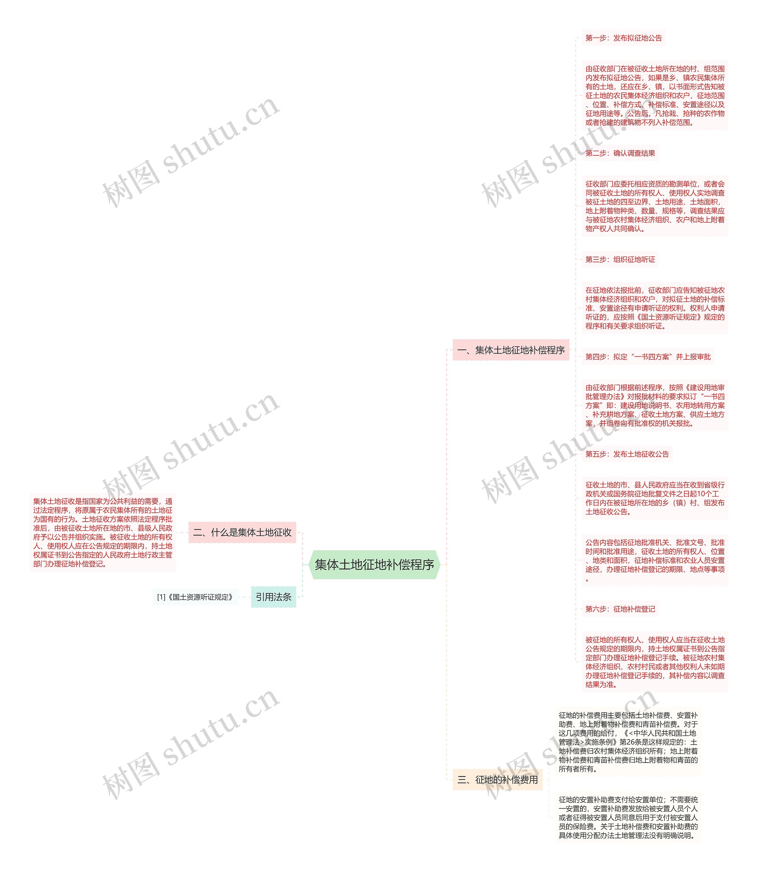 集体土地征地补偿程序思维导图