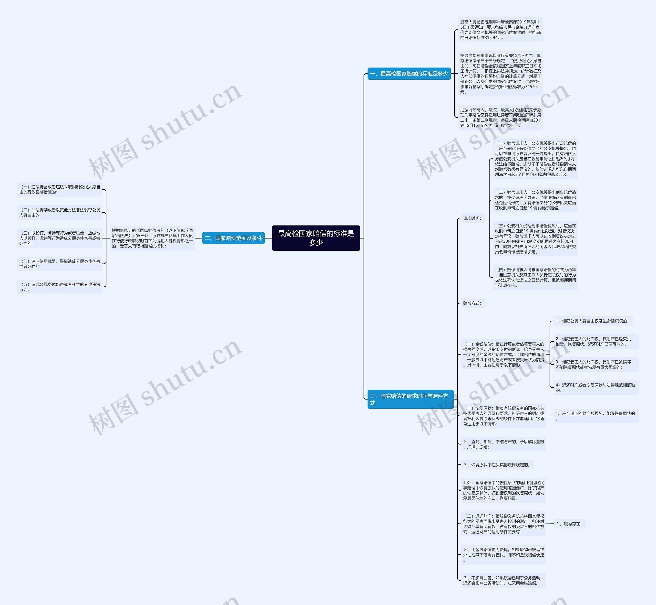 最高检国家赔偿的标准是多少思维导图