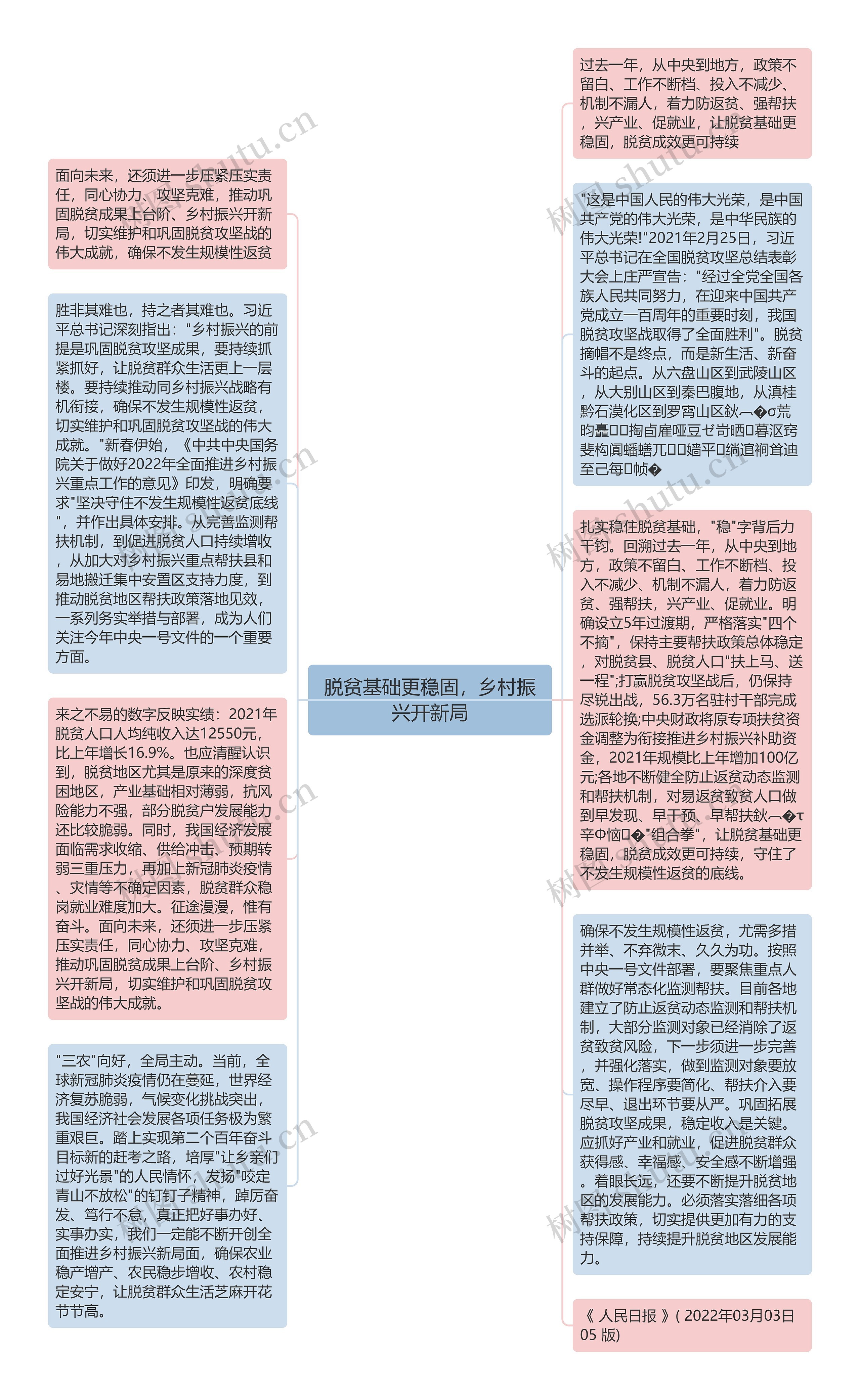 脱贫基础更稳固，乡村振兴开新局思维导图