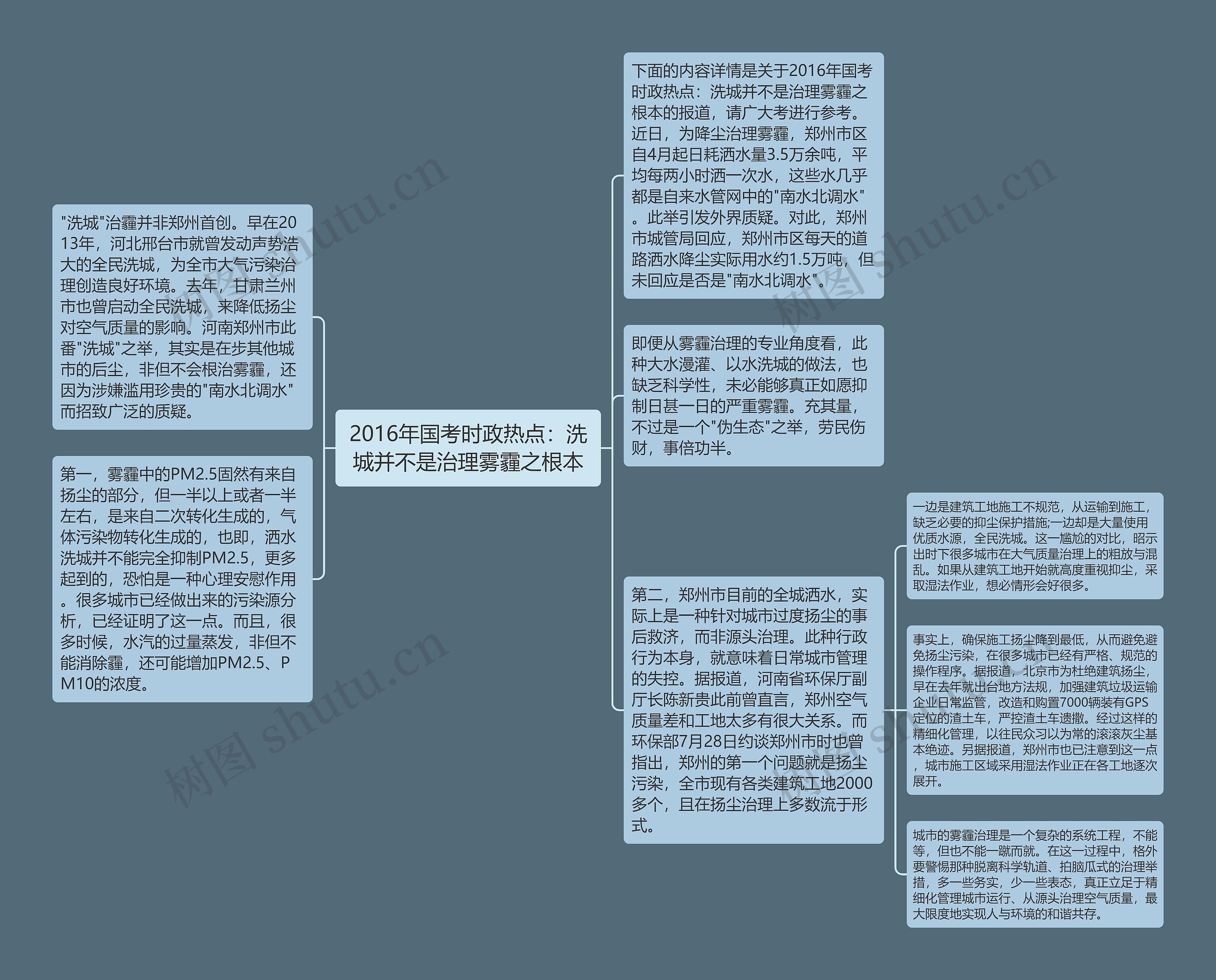 2016年国考时政热点：洗城并不是治理雾霾之根本思维导图