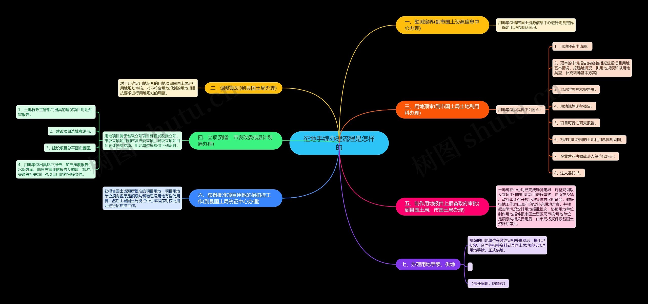 征地手续办理流程是怎样的思维导图