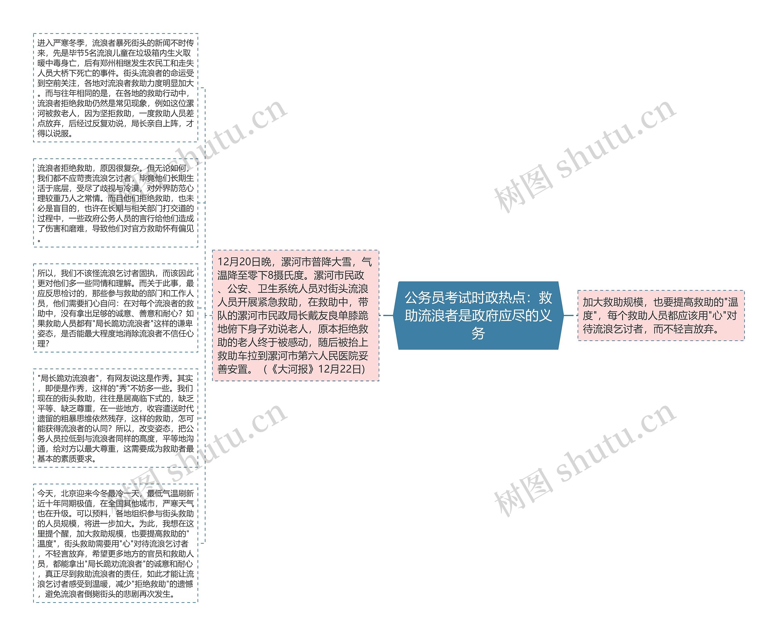 公务员考试时政热点：救助流浪者是政府应尽的义务思维导图