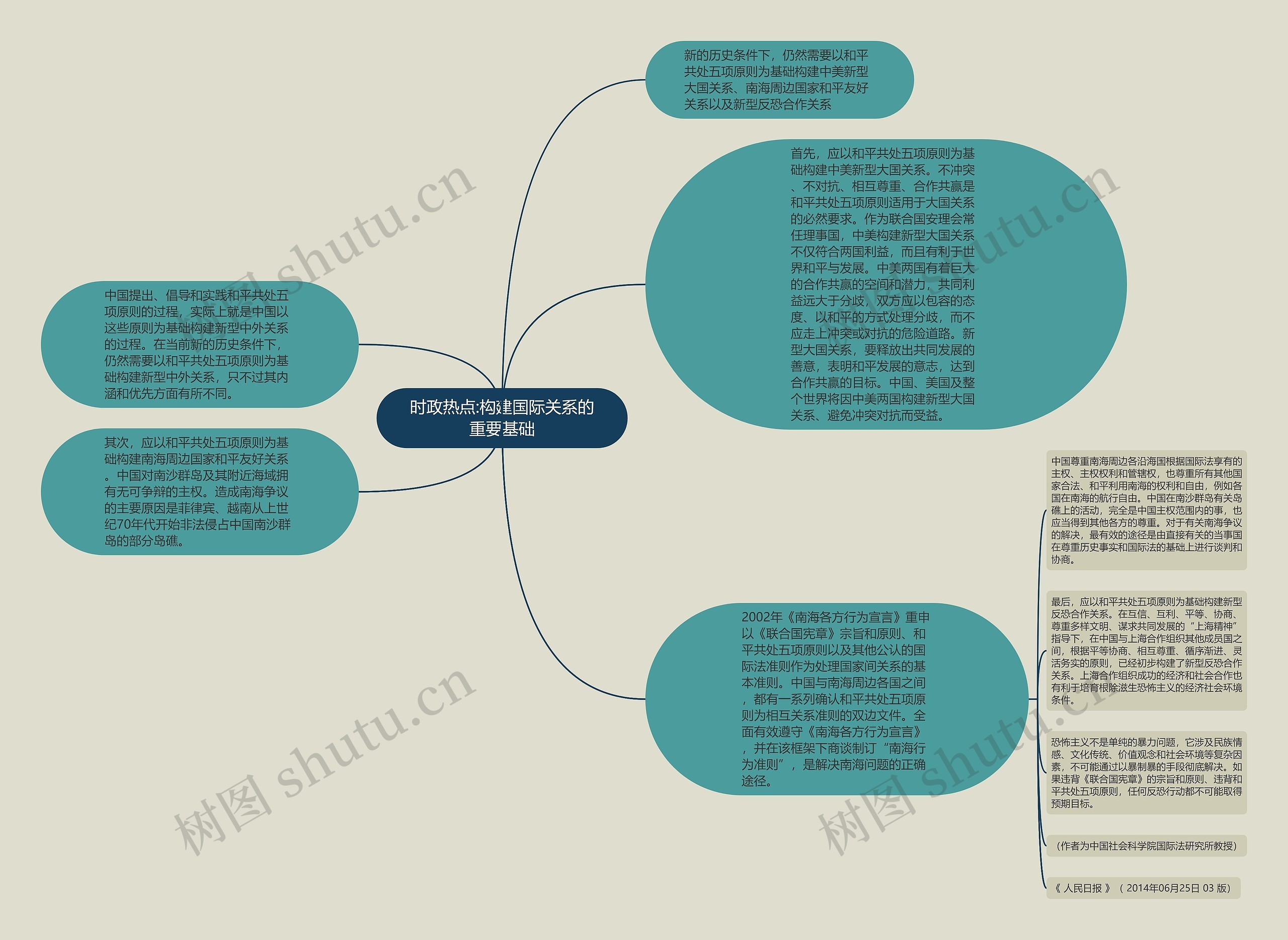 时政热点:构建国际关系的重要基础思维导图