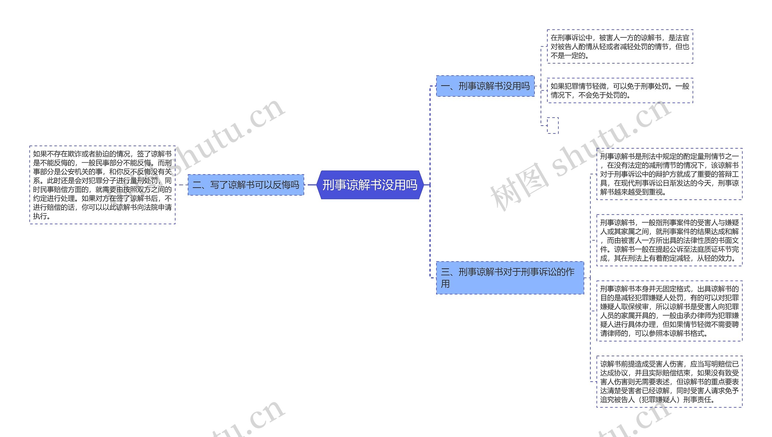 刑事谅解书没用吗思维导图