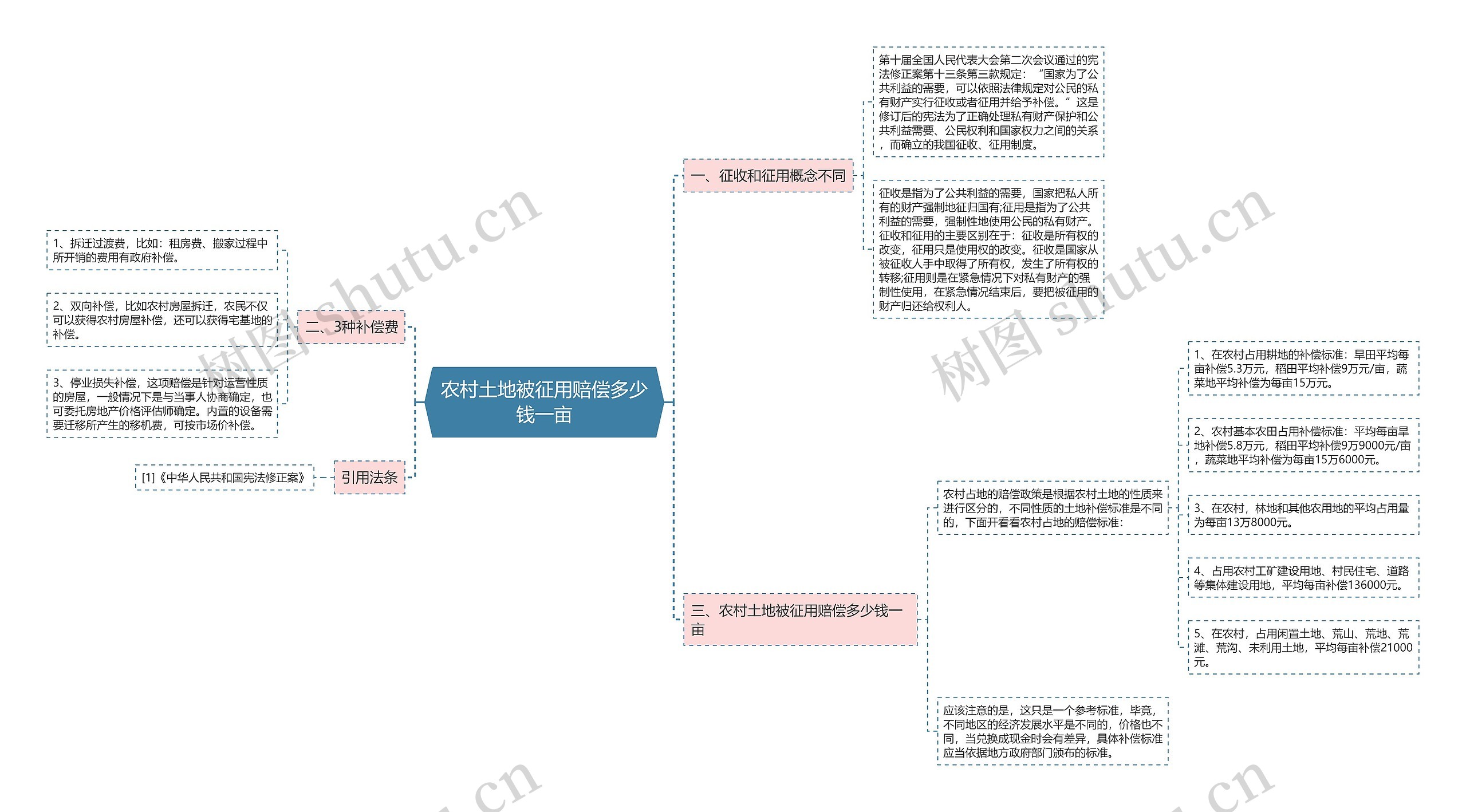 农村土地被征用赔偿多少钱一亩 农村土地被征用赔偿多少钱一亩