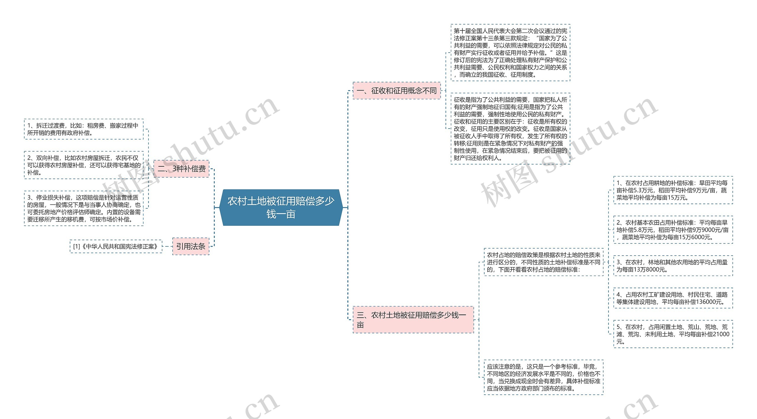 农村土地被征用赔偿多少钱一亩