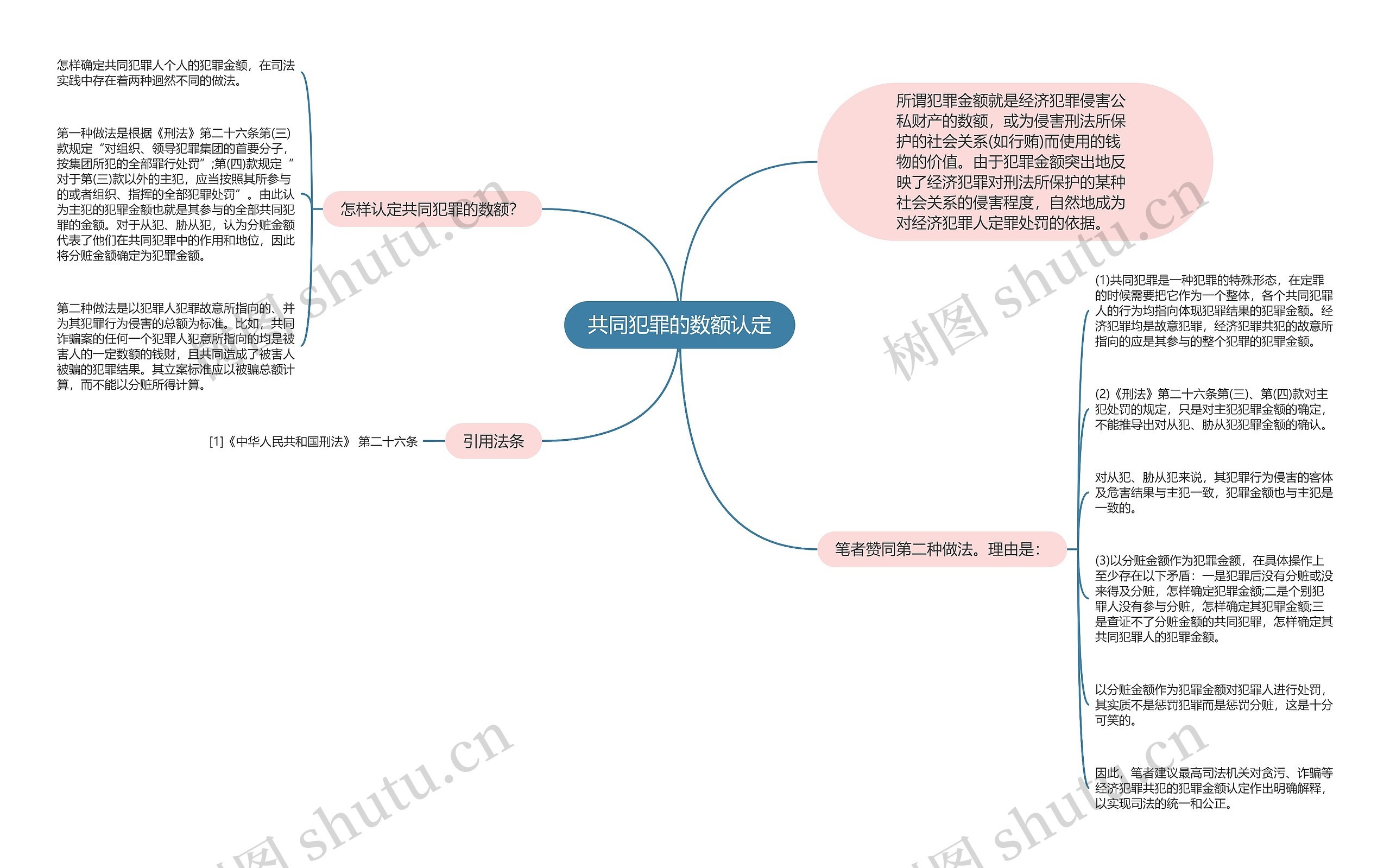 共同犯罪的数额认定思维导图