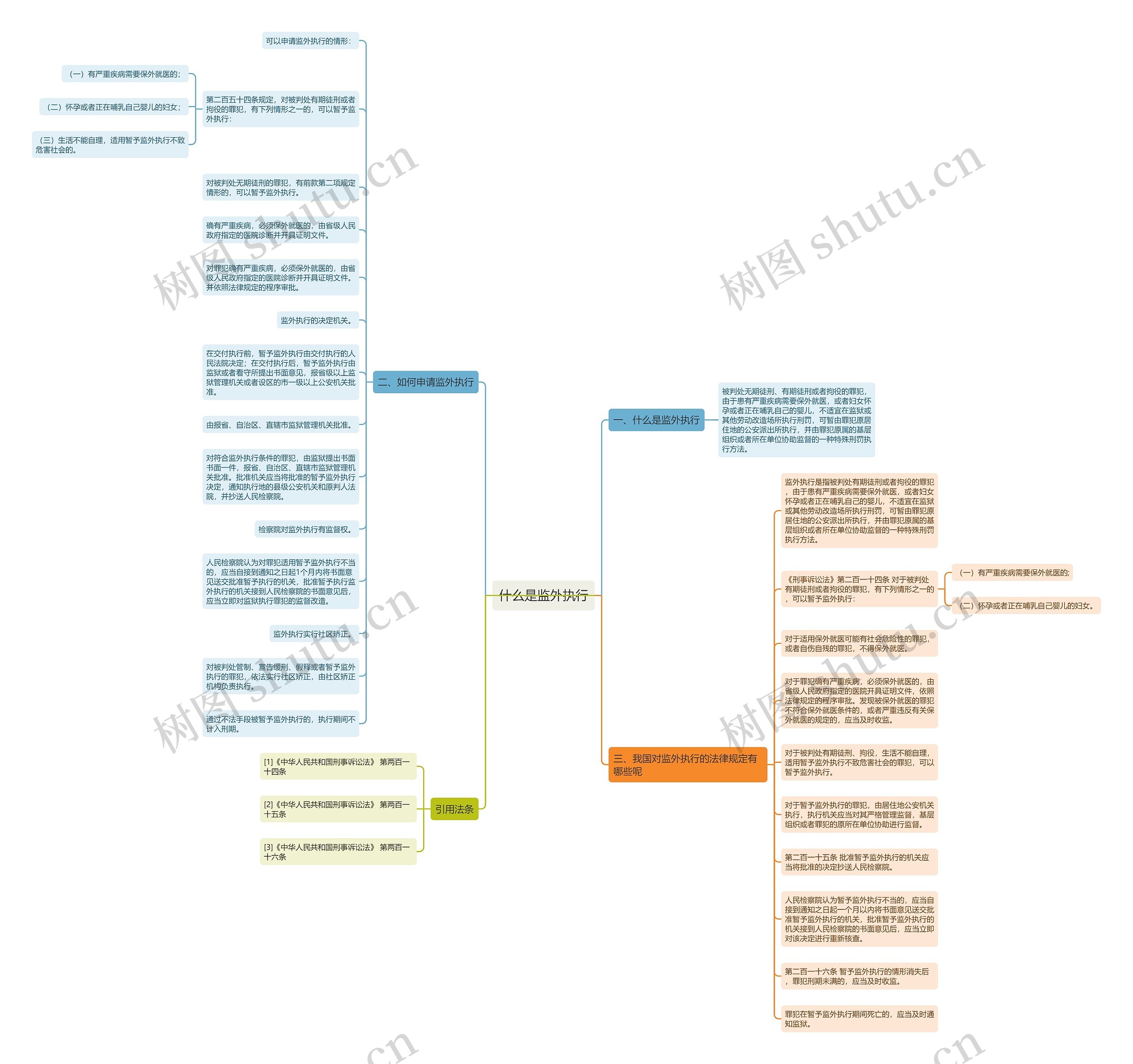 什么是监外执行思维导图