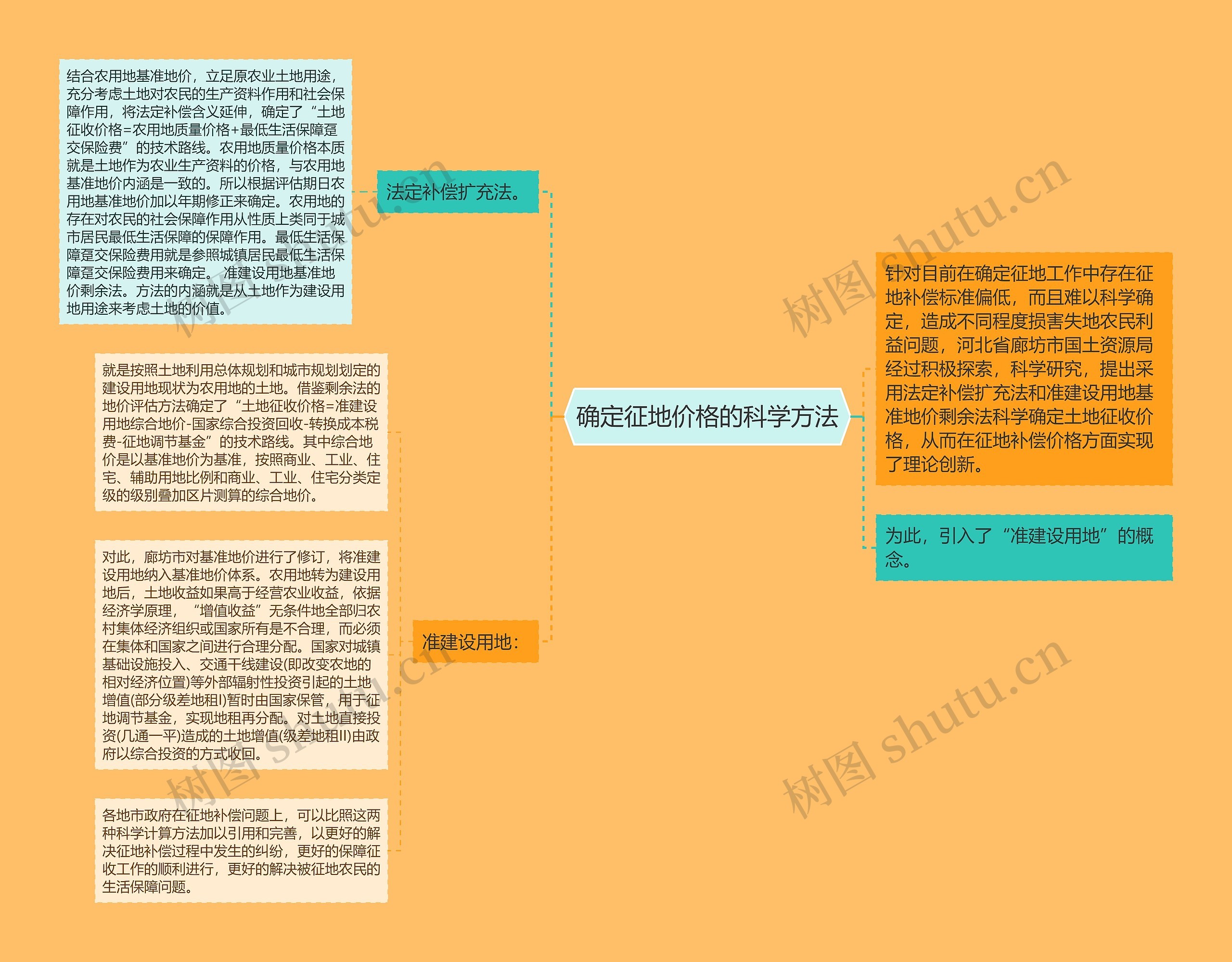 确定征地价格的科学方法