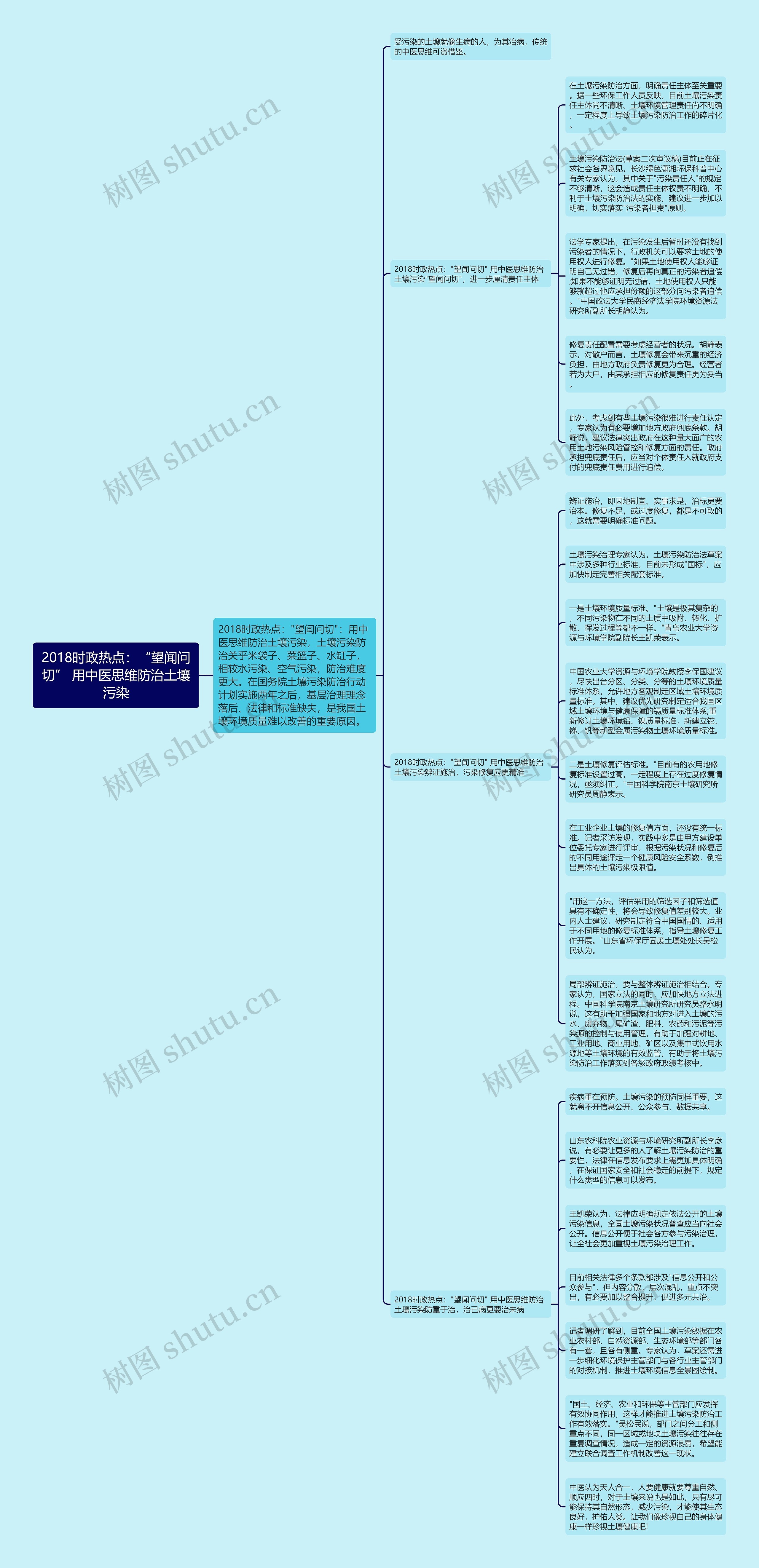 2018时政热点：“望闻问切” 用中医思维防治土壤污染思维导图