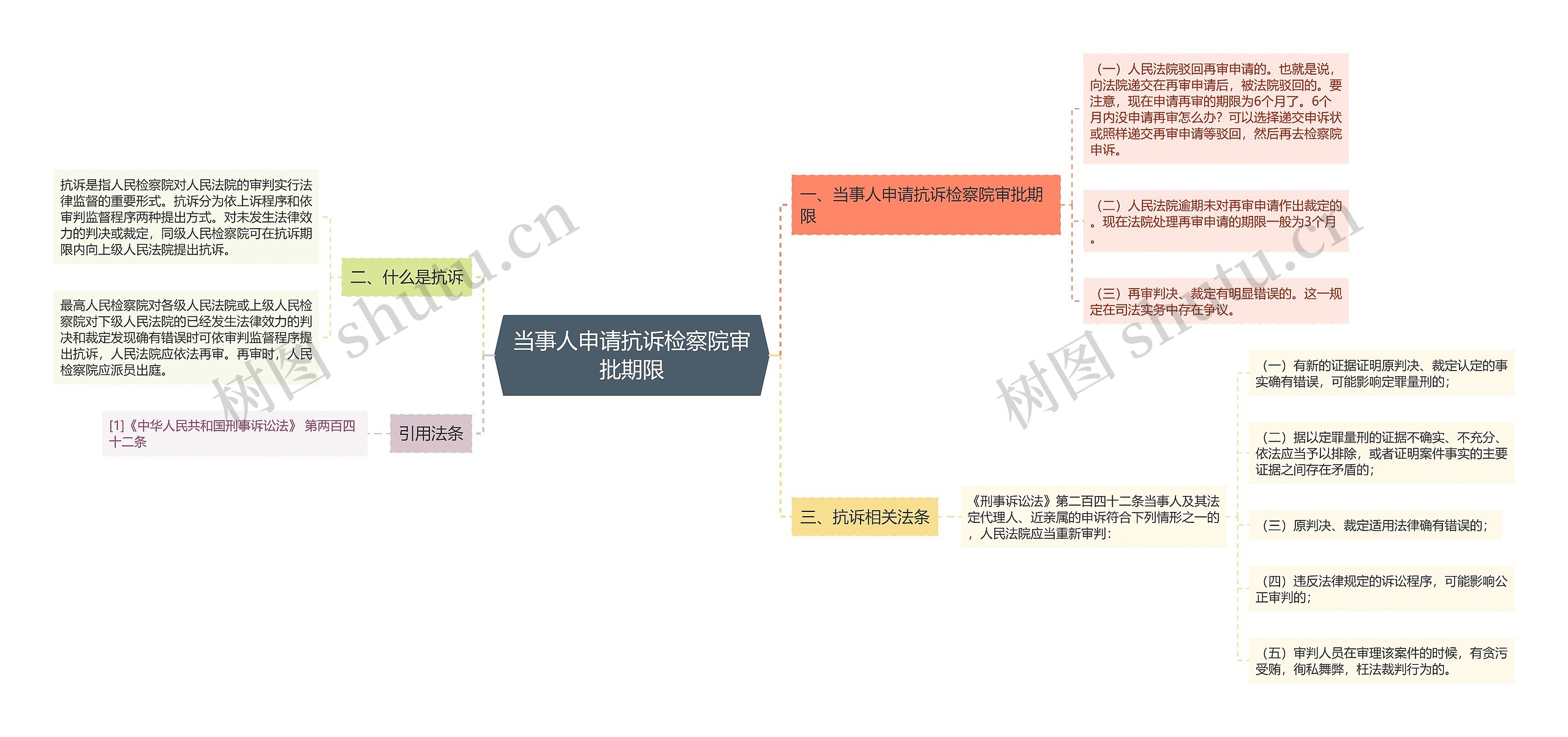 当事人申请抗诉检察院审批期限思维导图