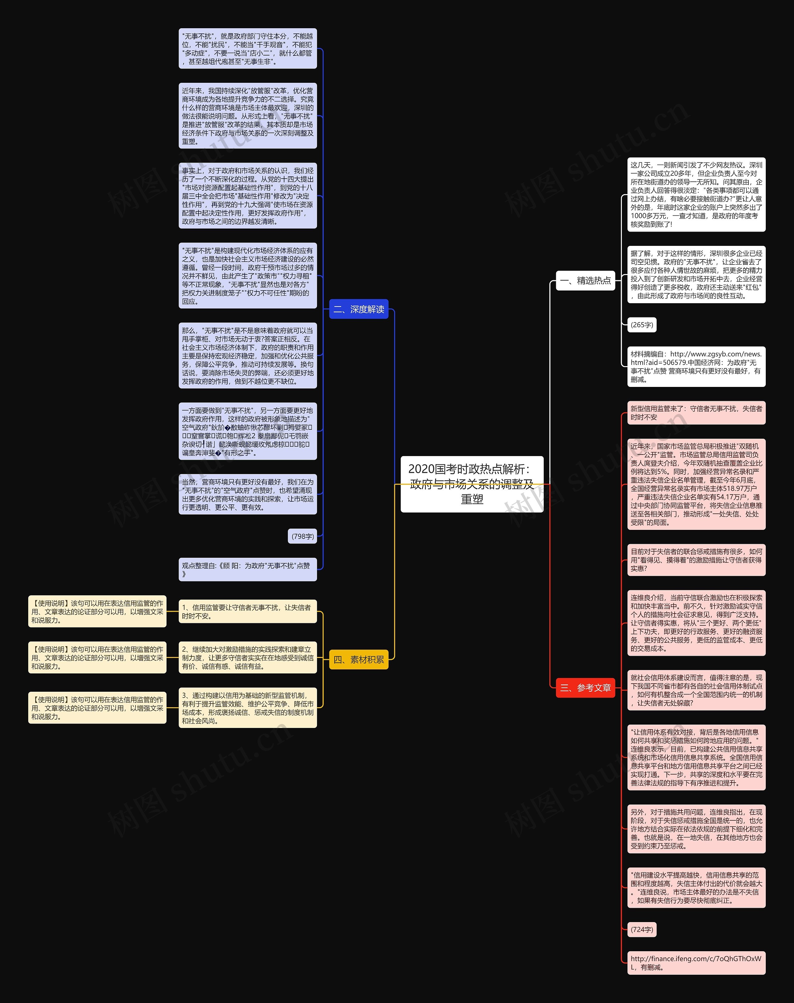 2020国考时政热点解析：政府与市场关系的调整及重塑思维导图