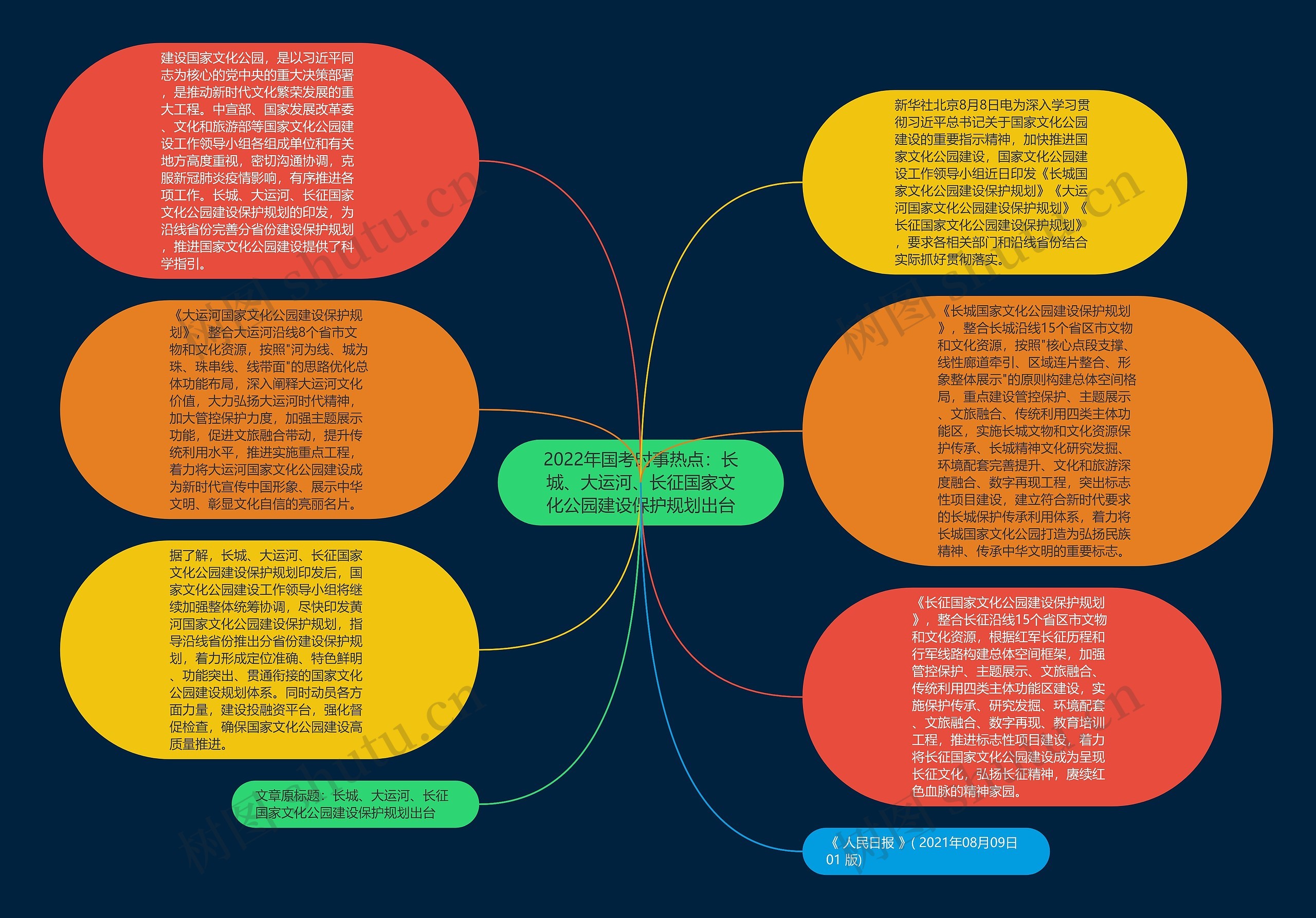 2022年国考时事热点：长城、大运河、长征国家文化公园建设保护规划出台思维导图