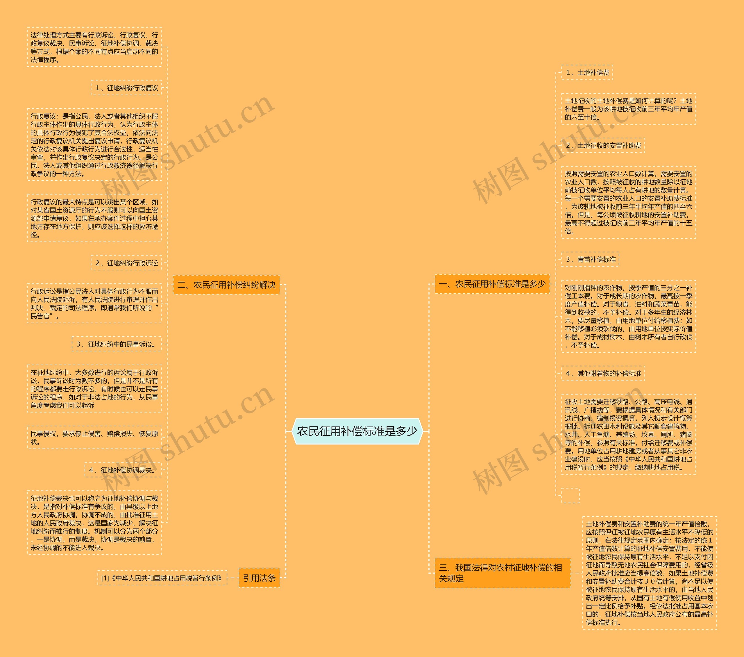 农民征用补偿标准是多少思维导图