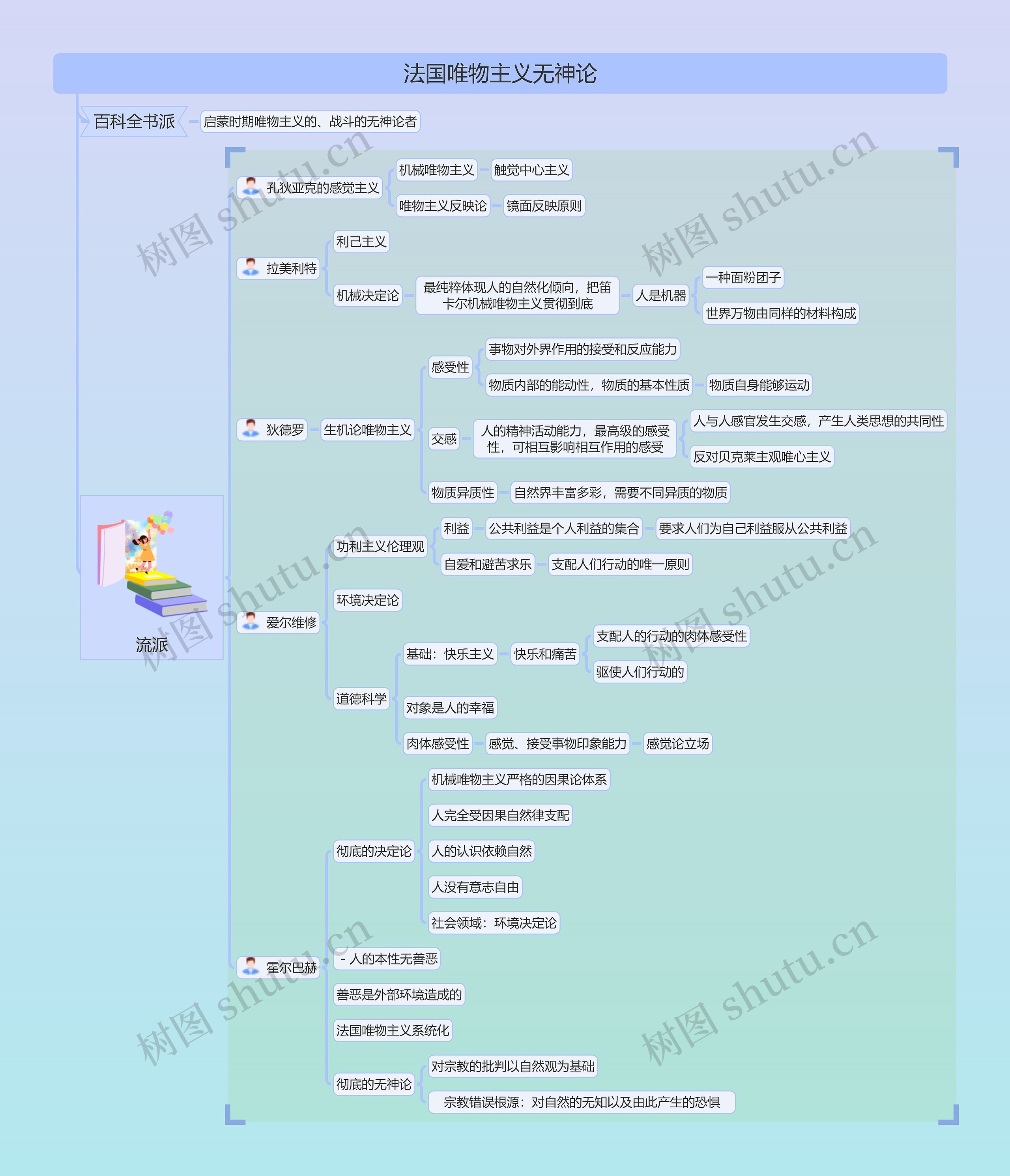 法国唯物主义无神论思维导图