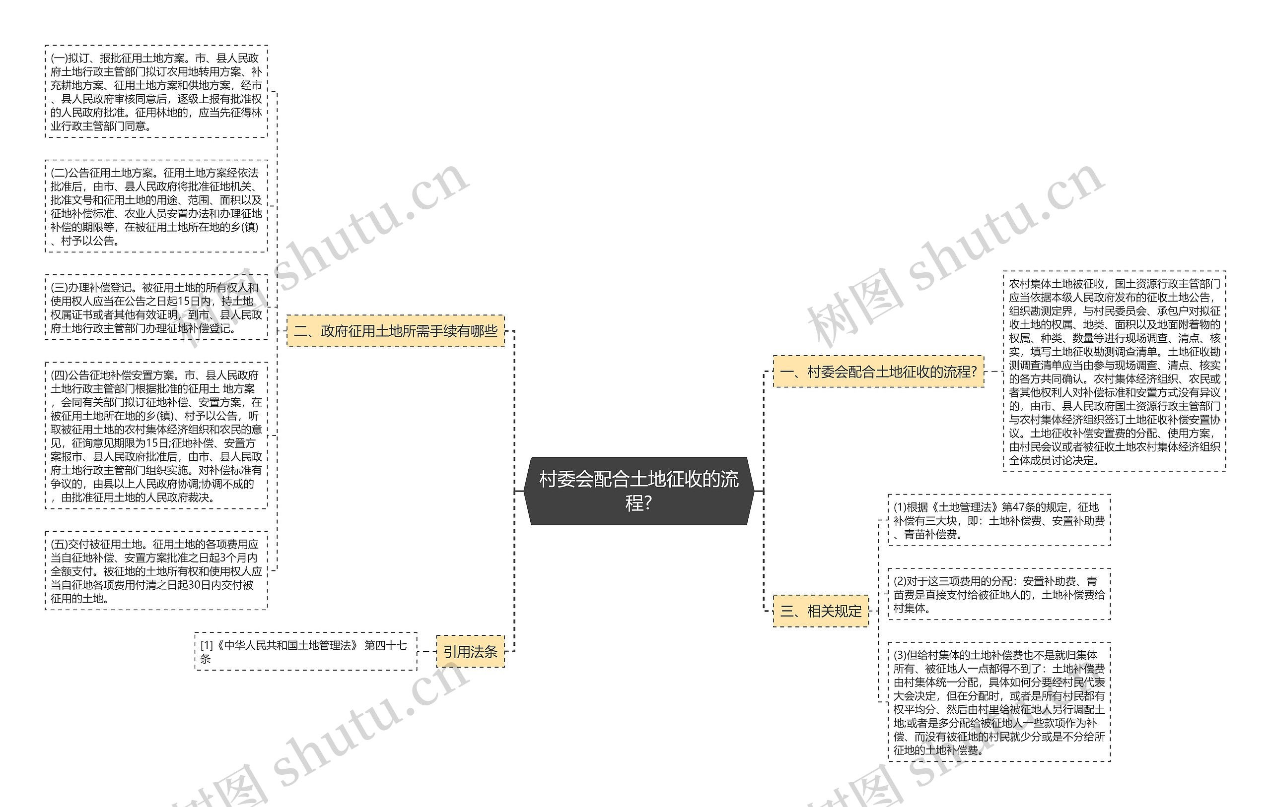 村委会配合土地征收的流程?思维导图