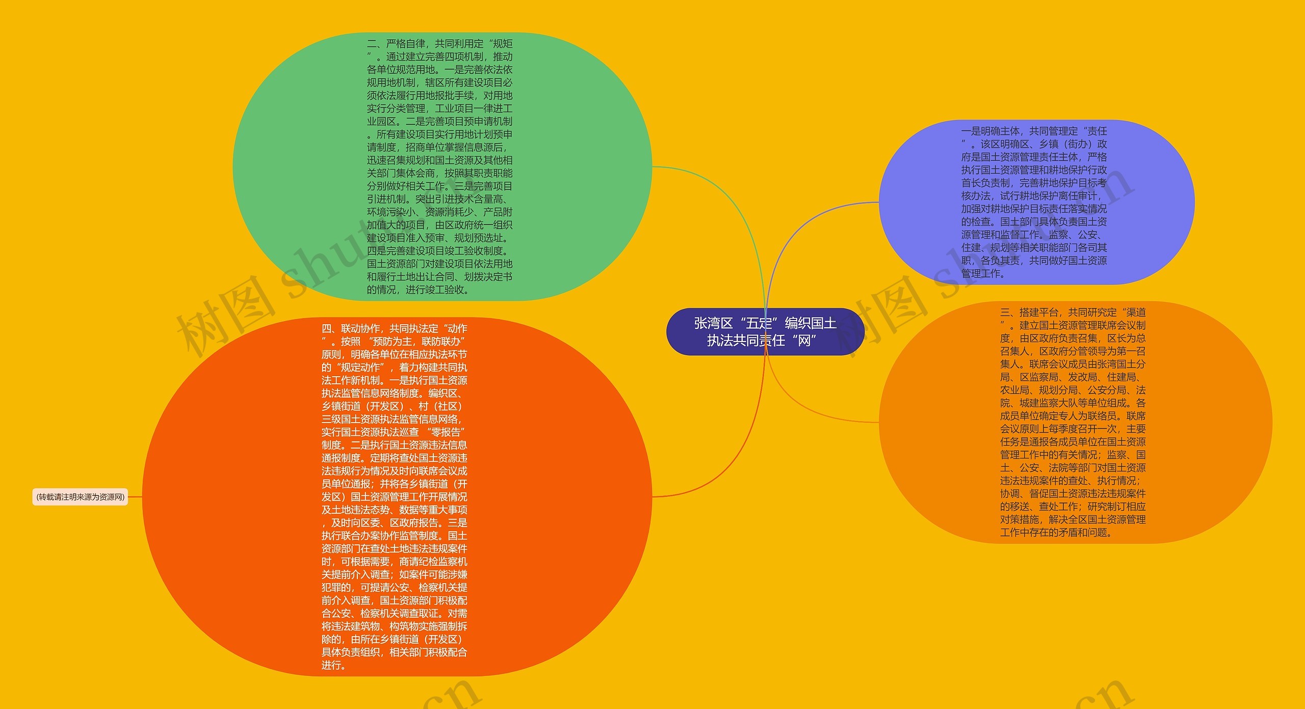 张湾区“五定”编织国土执法共同责任“网”思维导图