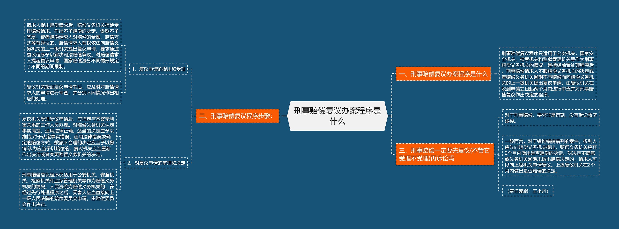 刑事赔偿复议办案程序是什么思维导图