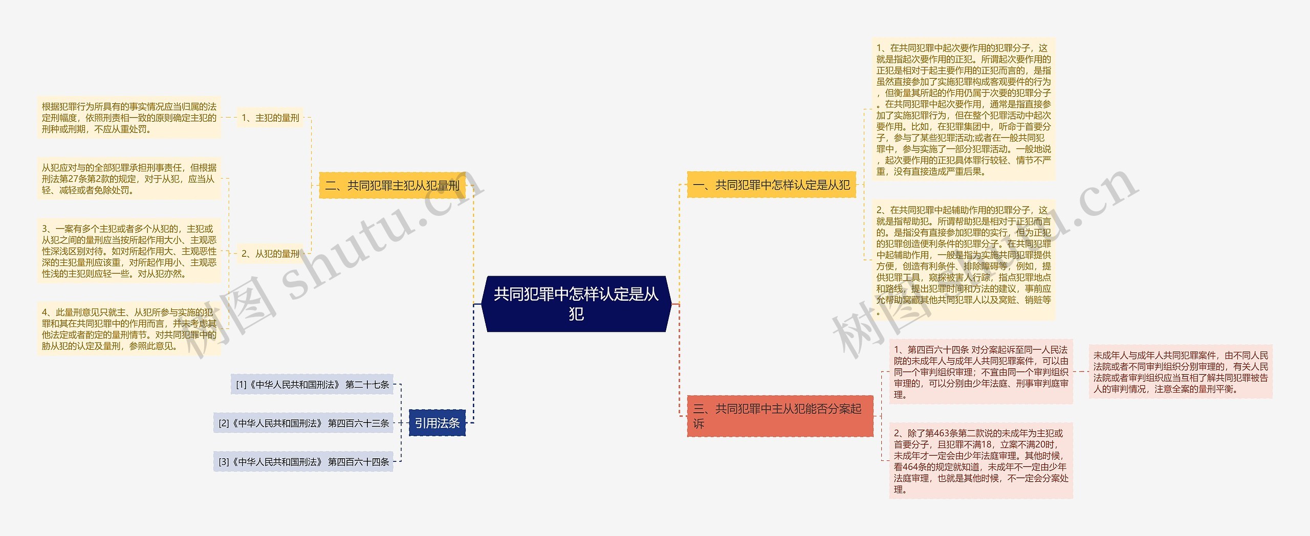 共同犯罪中怎样认定是从犯思维导图