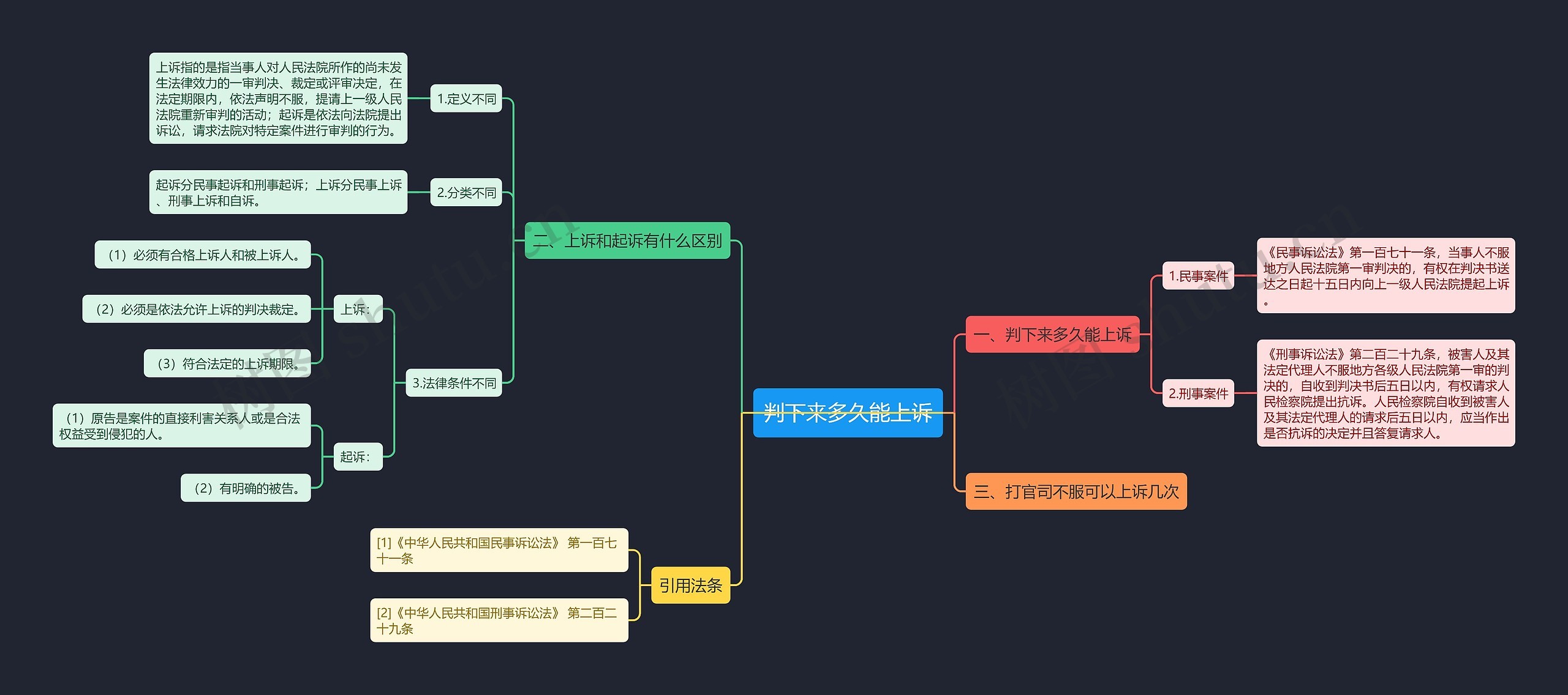 判下来多久能上诉思维导图