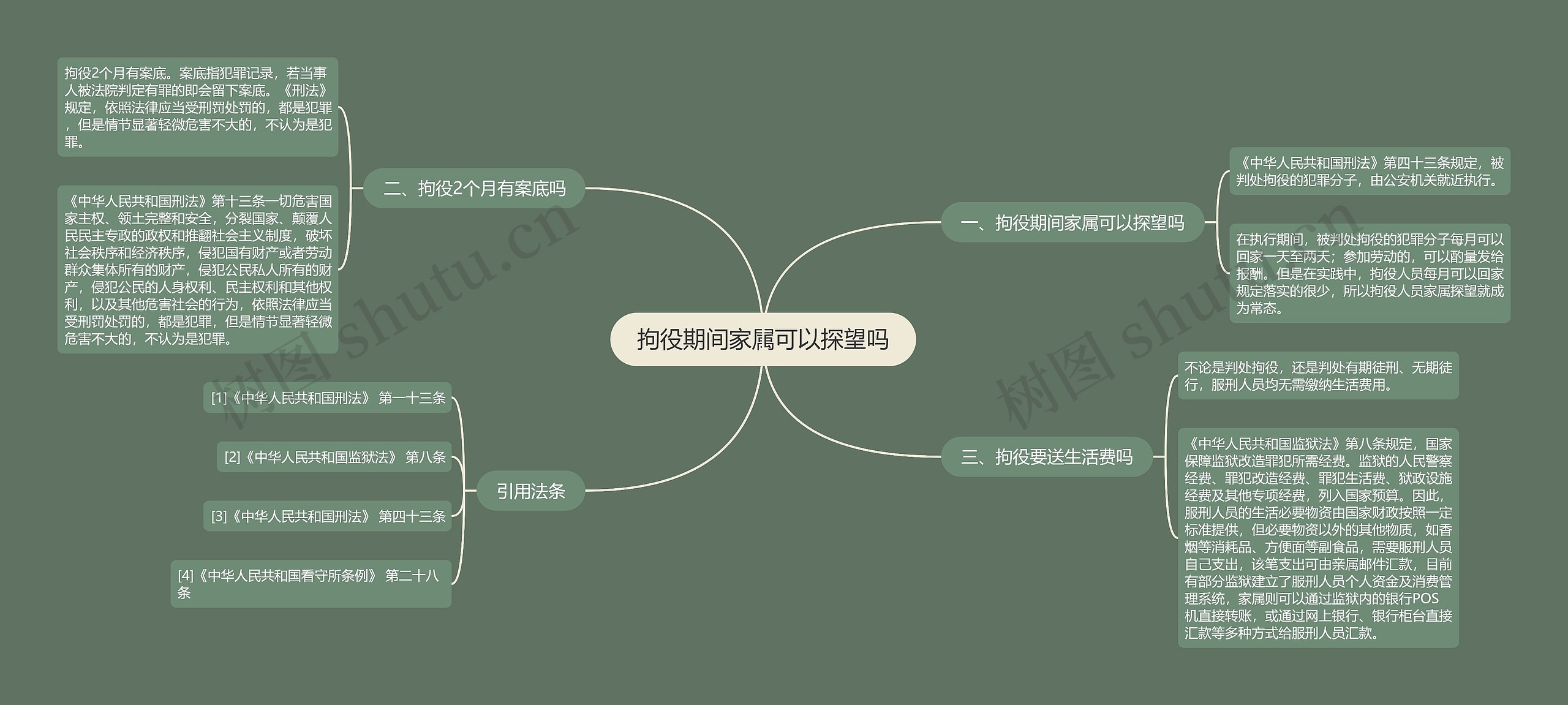 拘役期间家属可以探望吗思维导图