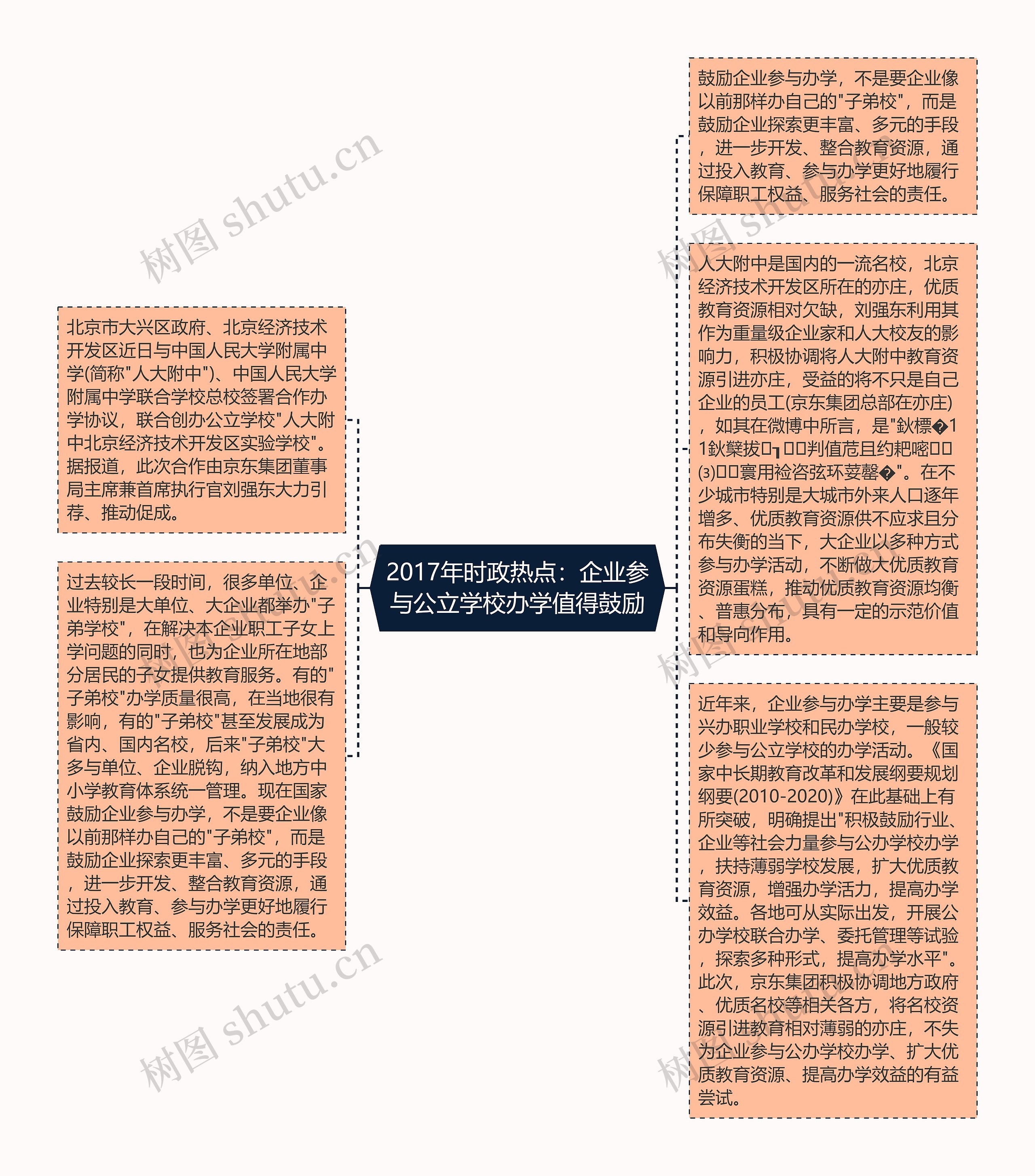 2017年时政热点：企业参与公立学校办学值得鼓励思维导图