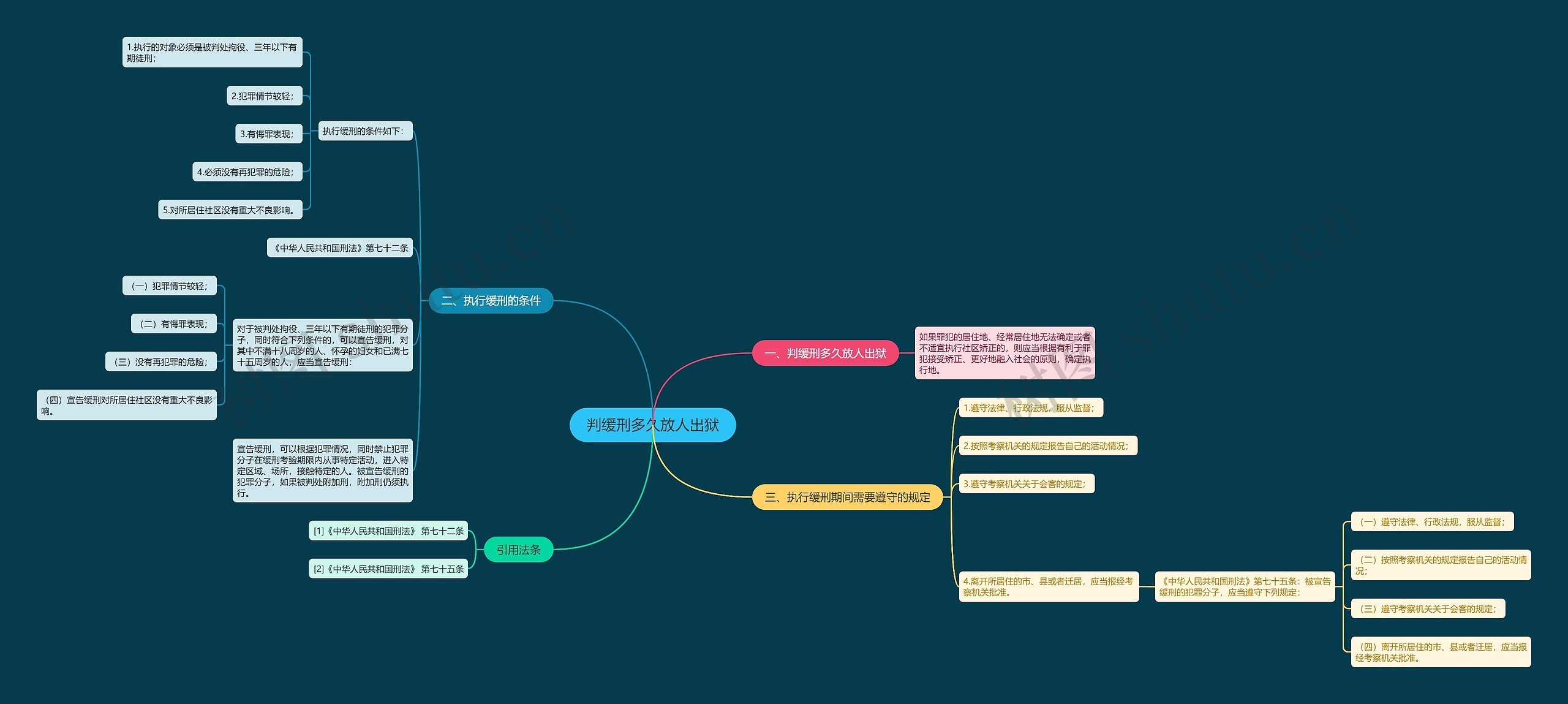 判缓刑多久放人出狱思维导图