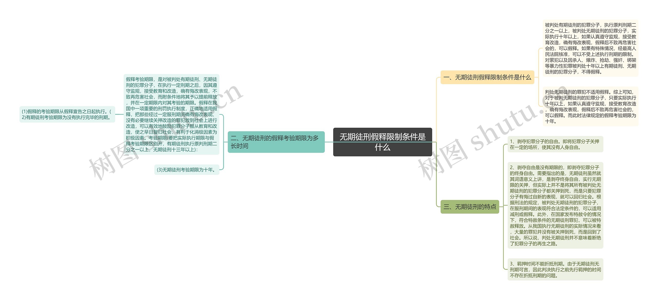 无期徒刑假释限制条件是什么思维导图